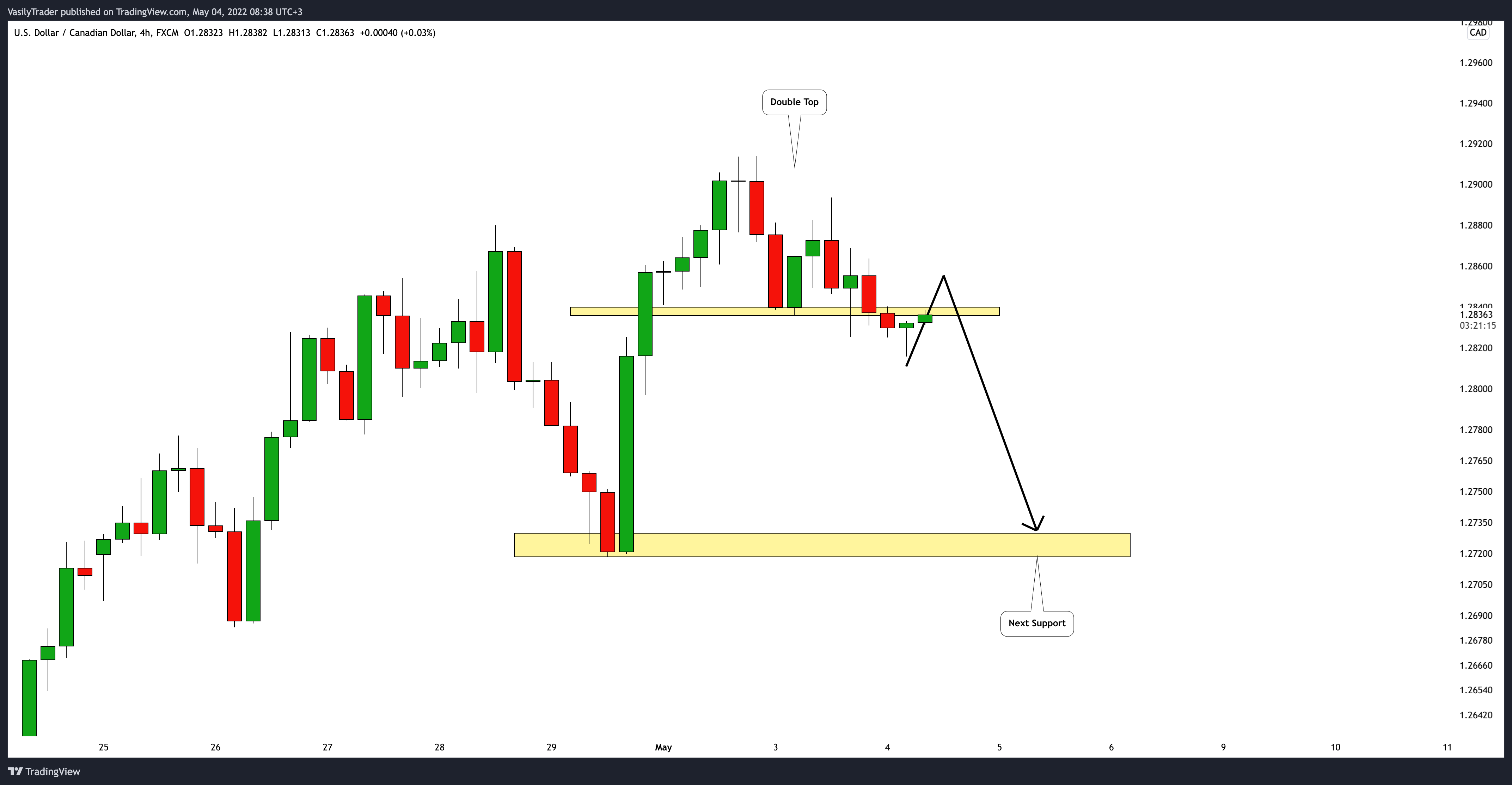 FX:USDCAD Chart Image by VasilyTrader