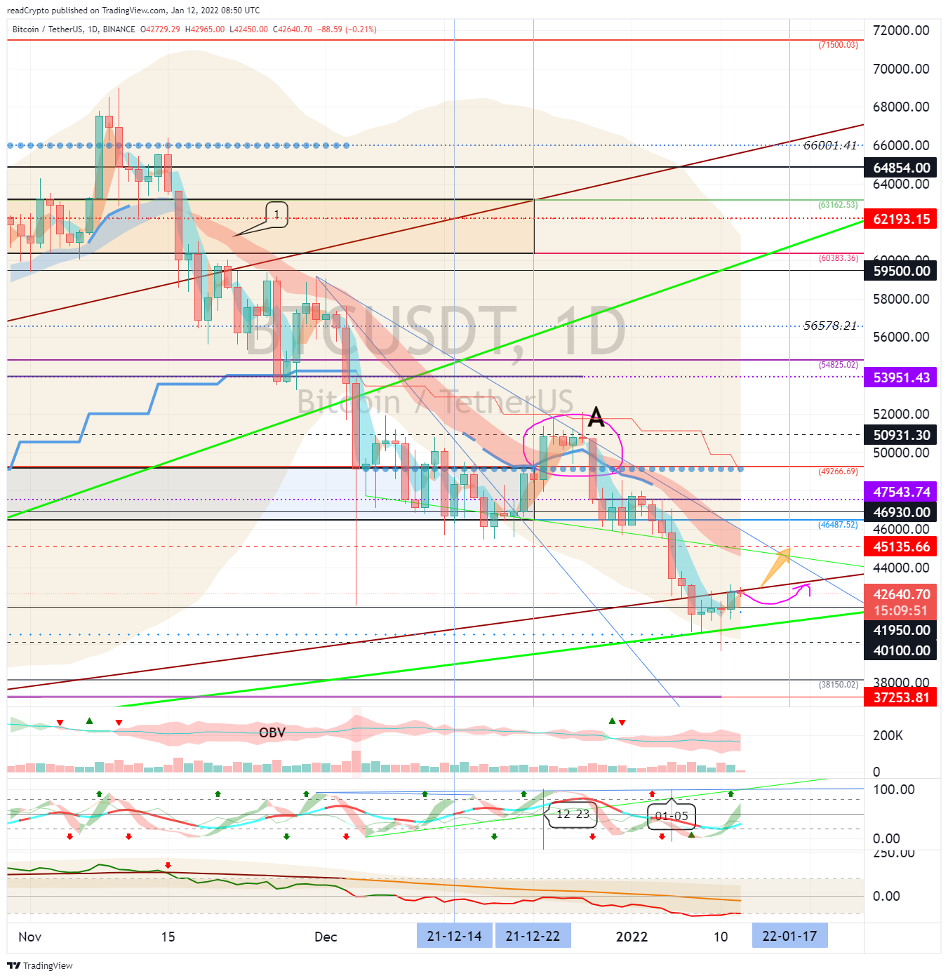 BINANCE:BTCUSDT Chart Image by readCrypto