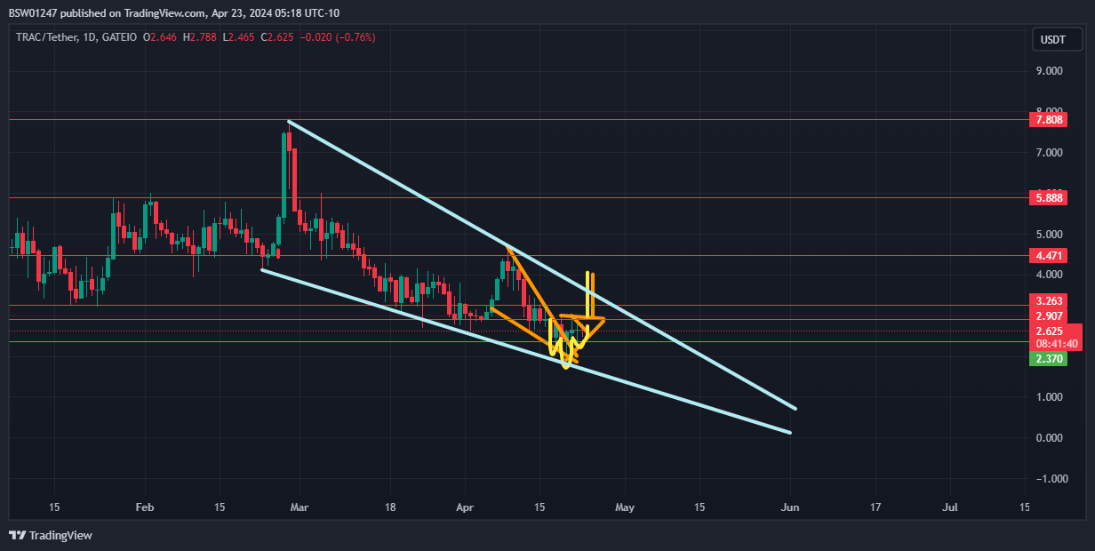 GATEIO:TRACUSDT Chart Image by BSW01247