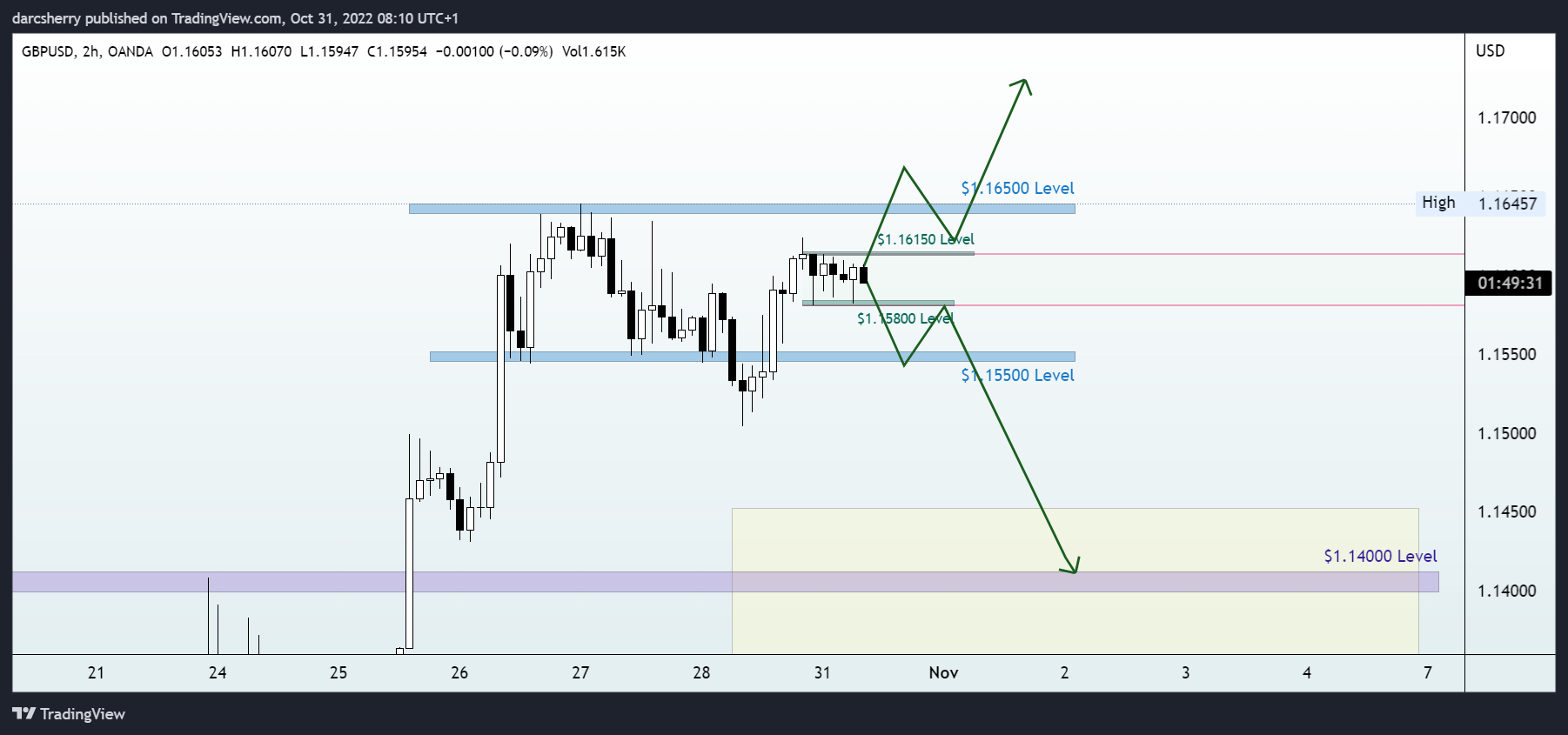 OANDA:GBPUSD Chart Image by darcsherry