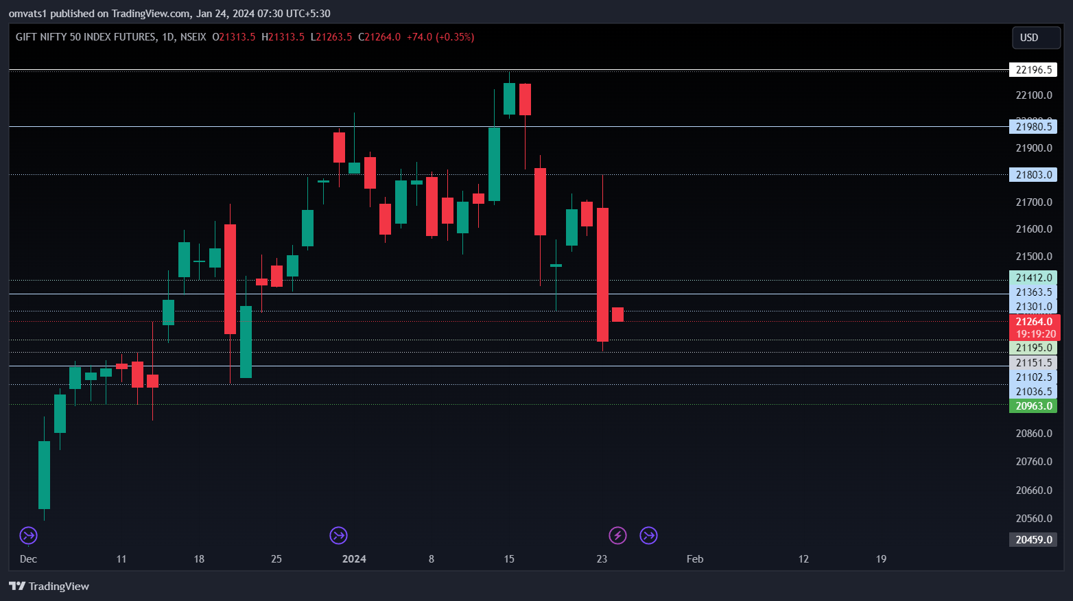 NSEIX:NIFTY1! Chart Image by omvats1