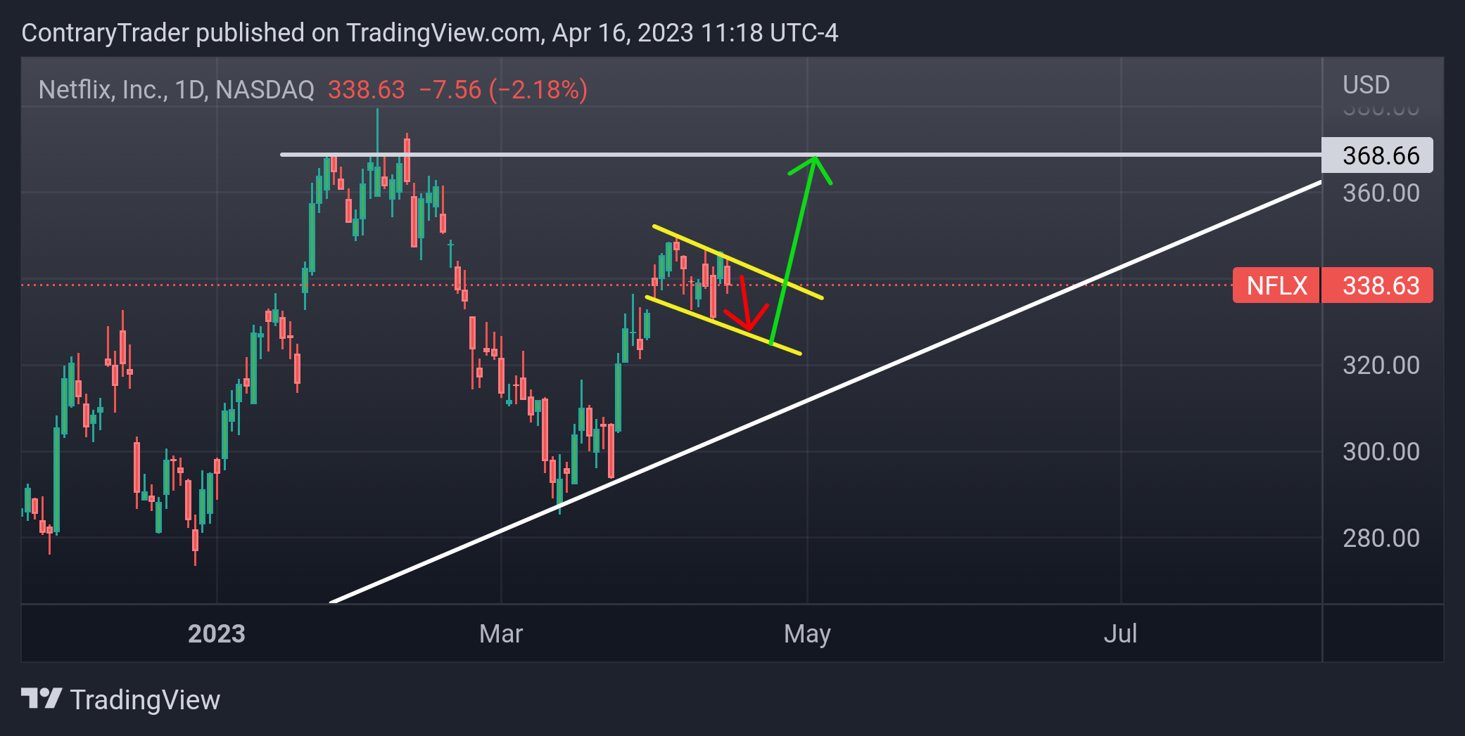 NASDAQ:NFLX Chart Image by ContraryTrader