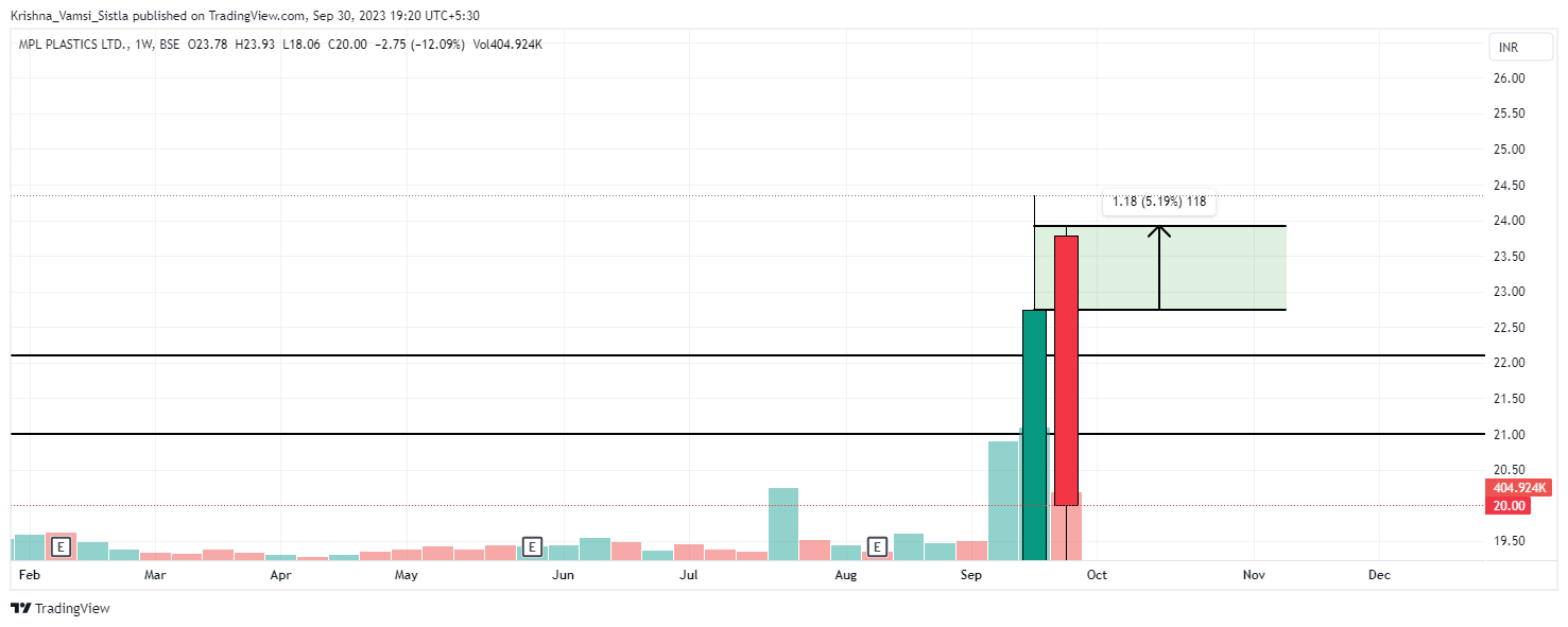 BSE_DLY:MPL Chart Image by Breakout-Ideas