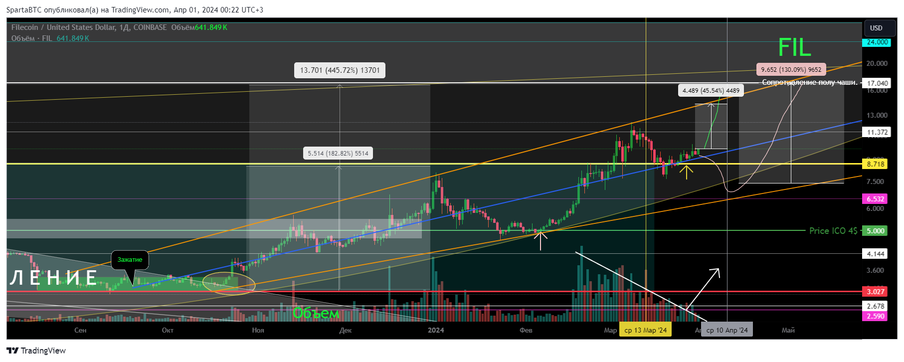 COINBASE:FILUSD Chart Image by SpartaBTC