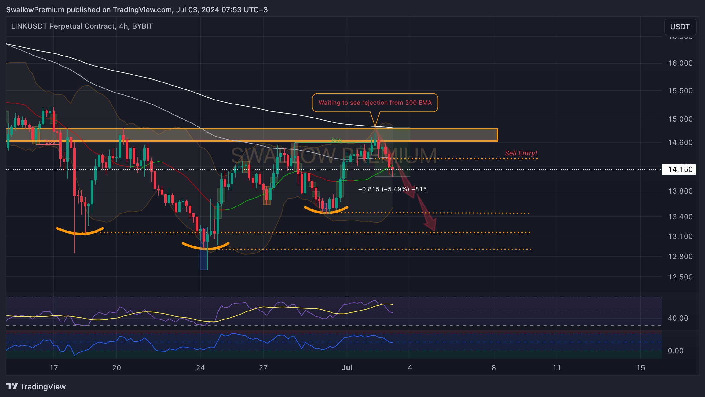 BYBIT:LINKUSDT.P Chart Image by SwallowAcademy
