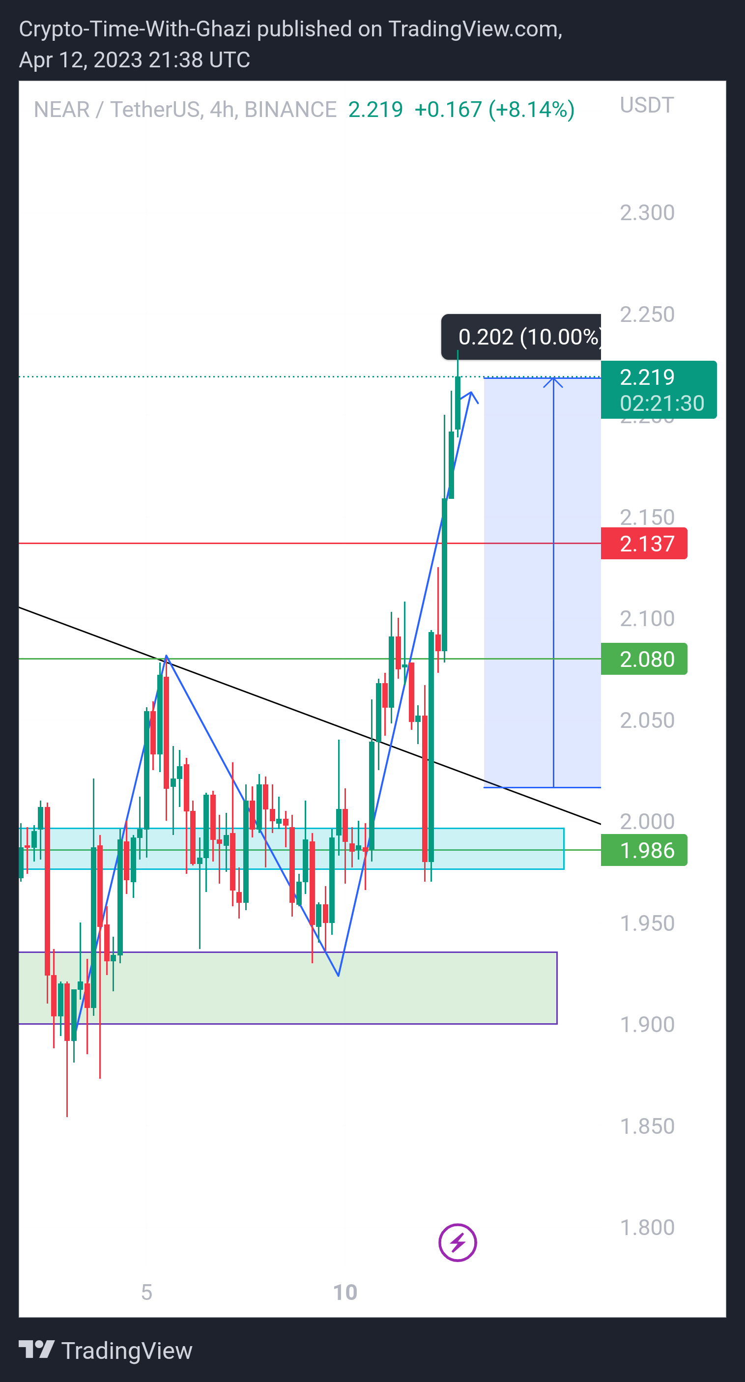 BINANCE:NEARUSDT Chart Image by Crypto-By-Ghazi