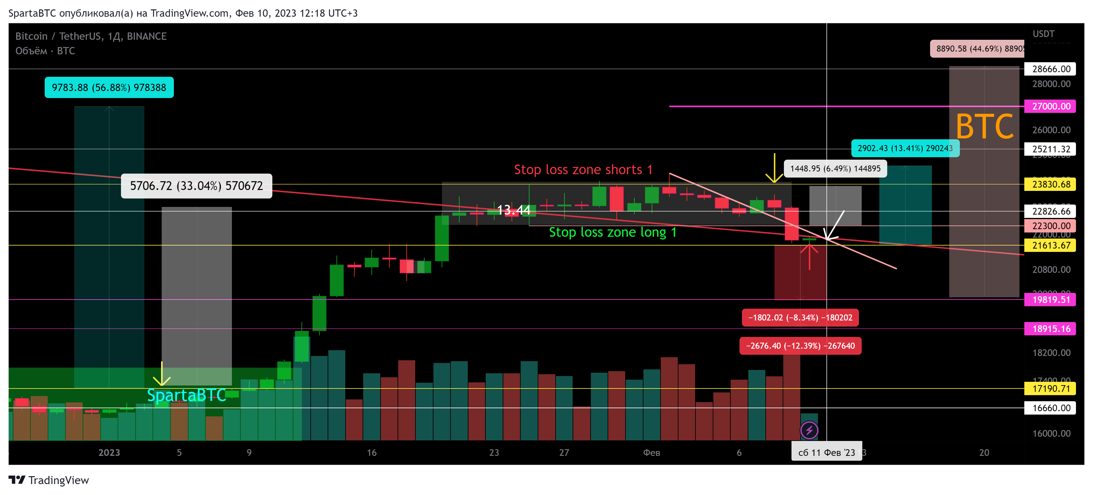 BINANCE:BTCUSDT Chart Image by SpartaBTC