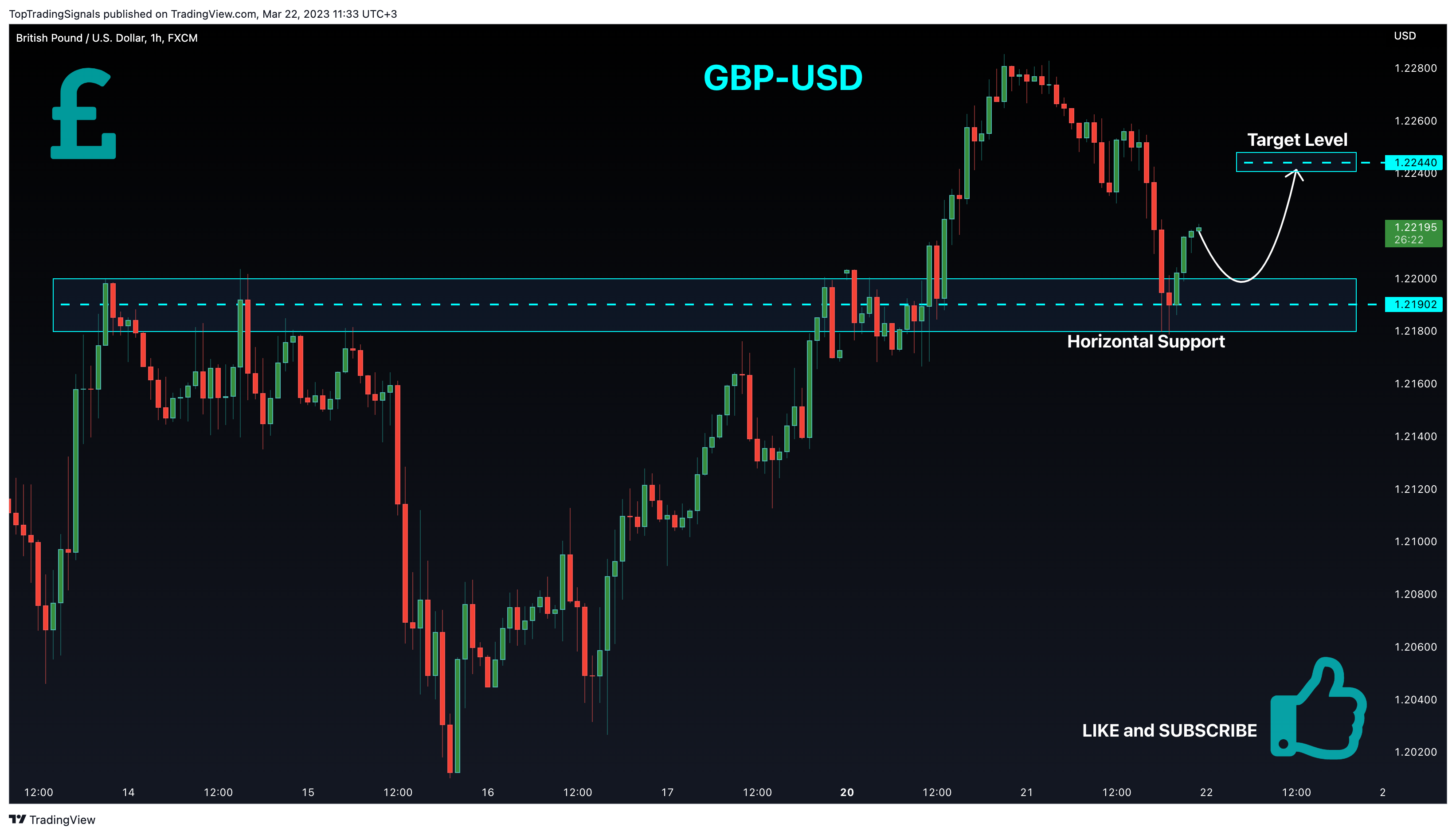 FX:GBPUSD Chart Image by TopTradingSignals