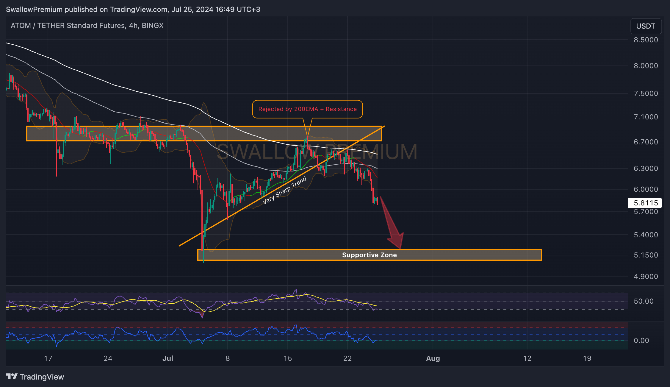 BINGX:ATOMUSDT.PS Chart Image by SwallowAcademy