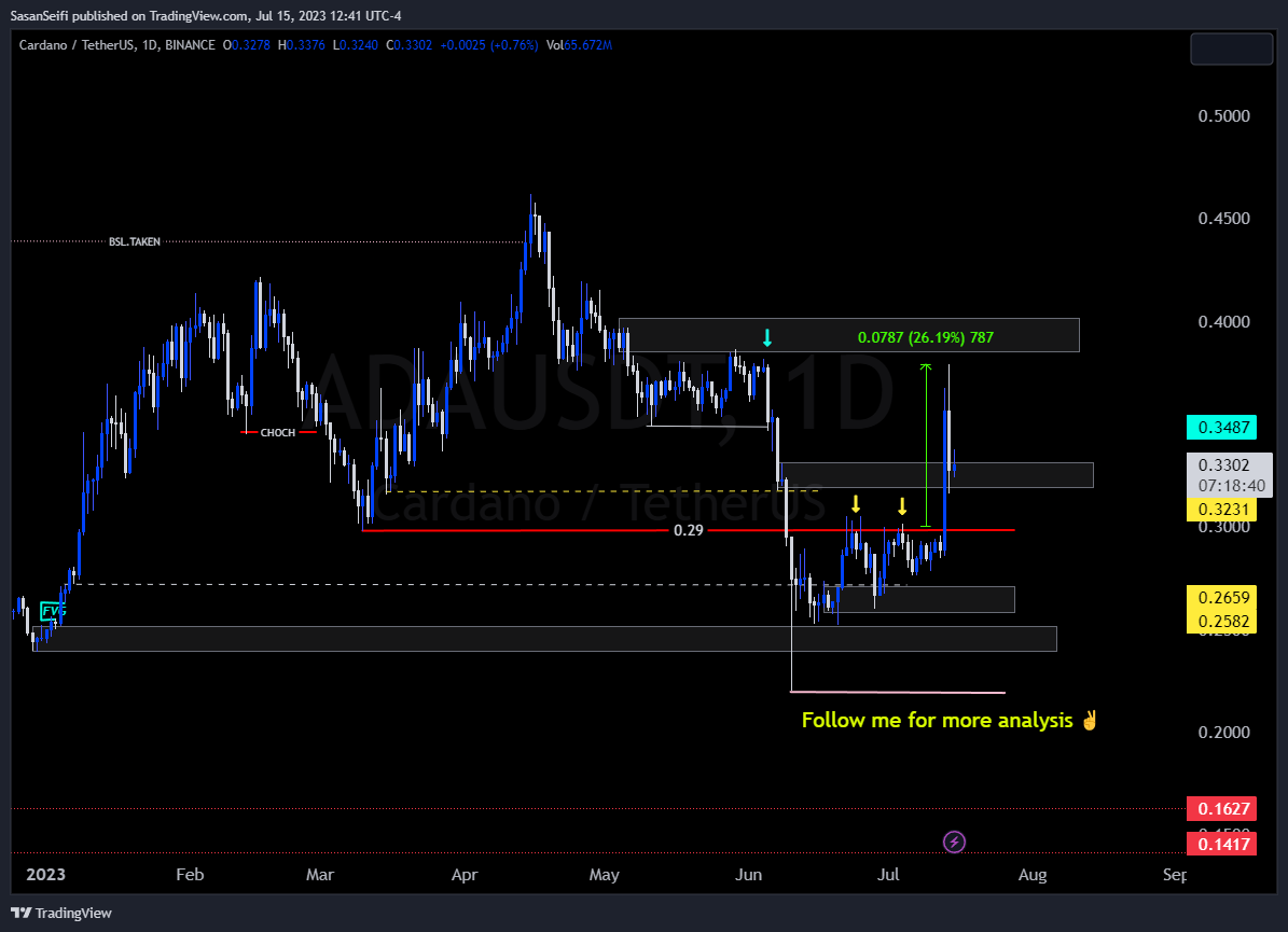 BINANCE:ADAUSDT Chart Image by SasanSeifi