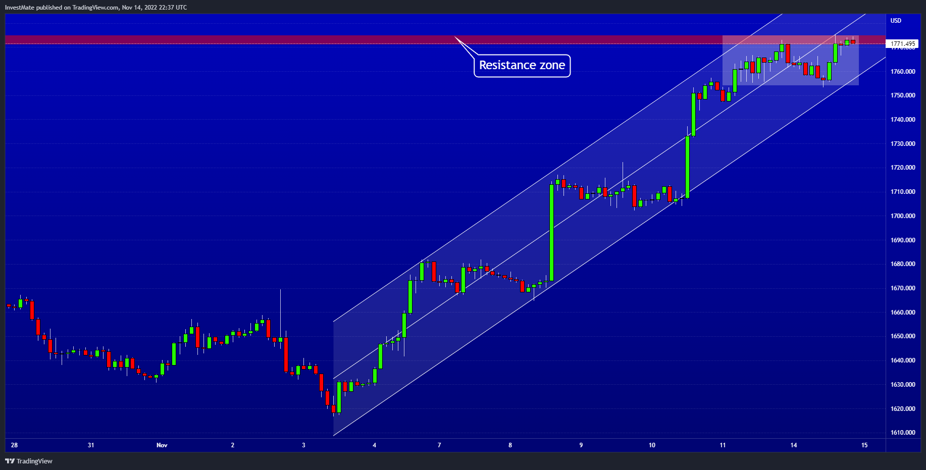 OANDA:XAUUSD Chart Image by InvestMate
