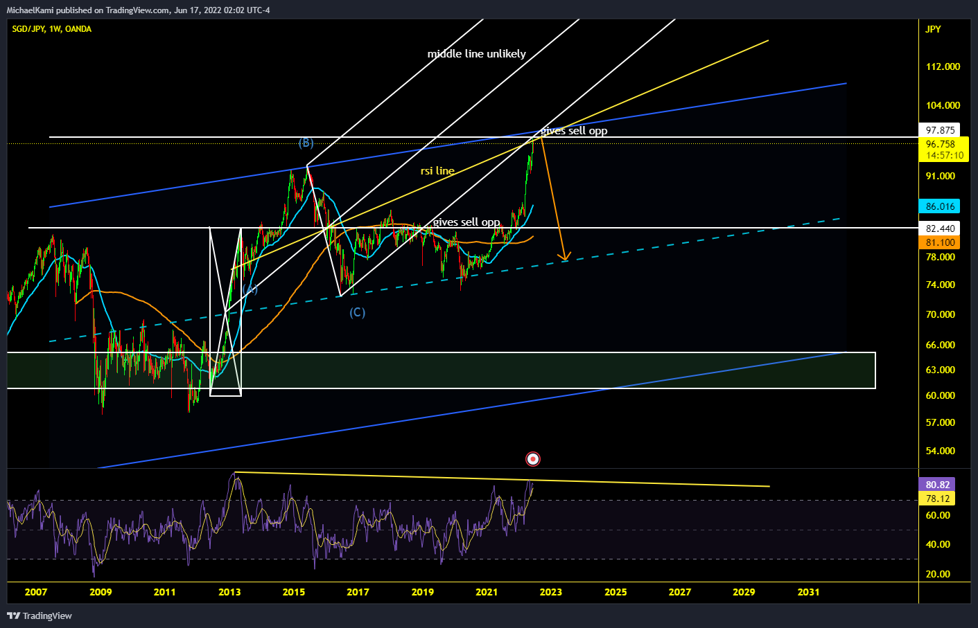OANDA:SGDJPY Chart Image by MichaelKami
