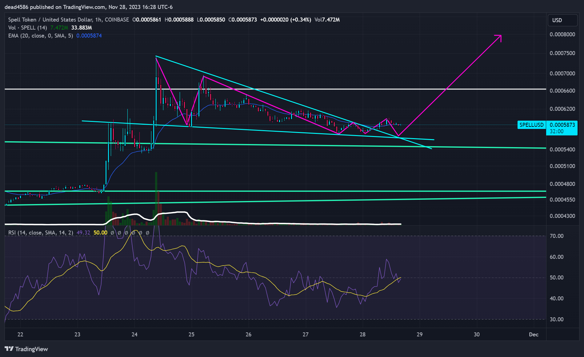 COINBASE:SPELLUSD Chart Image by dead4586