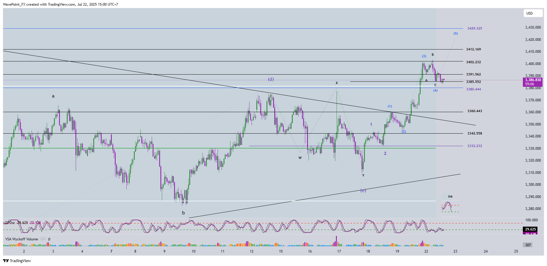 OANDA:XAUUSD Chart Image by WavePoint_FX