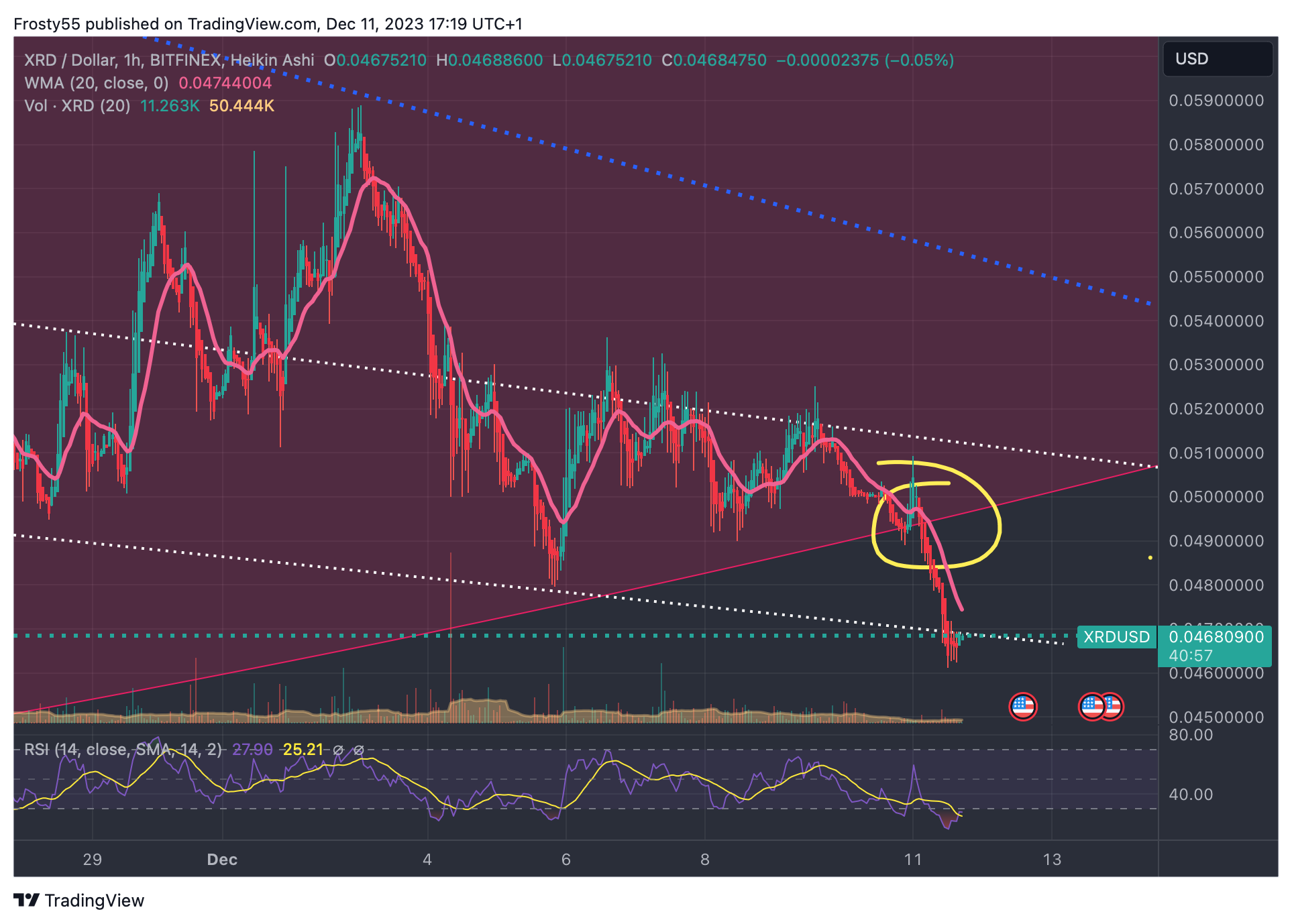 BITFINEX:XRDUSD Chart Image by Frosty55