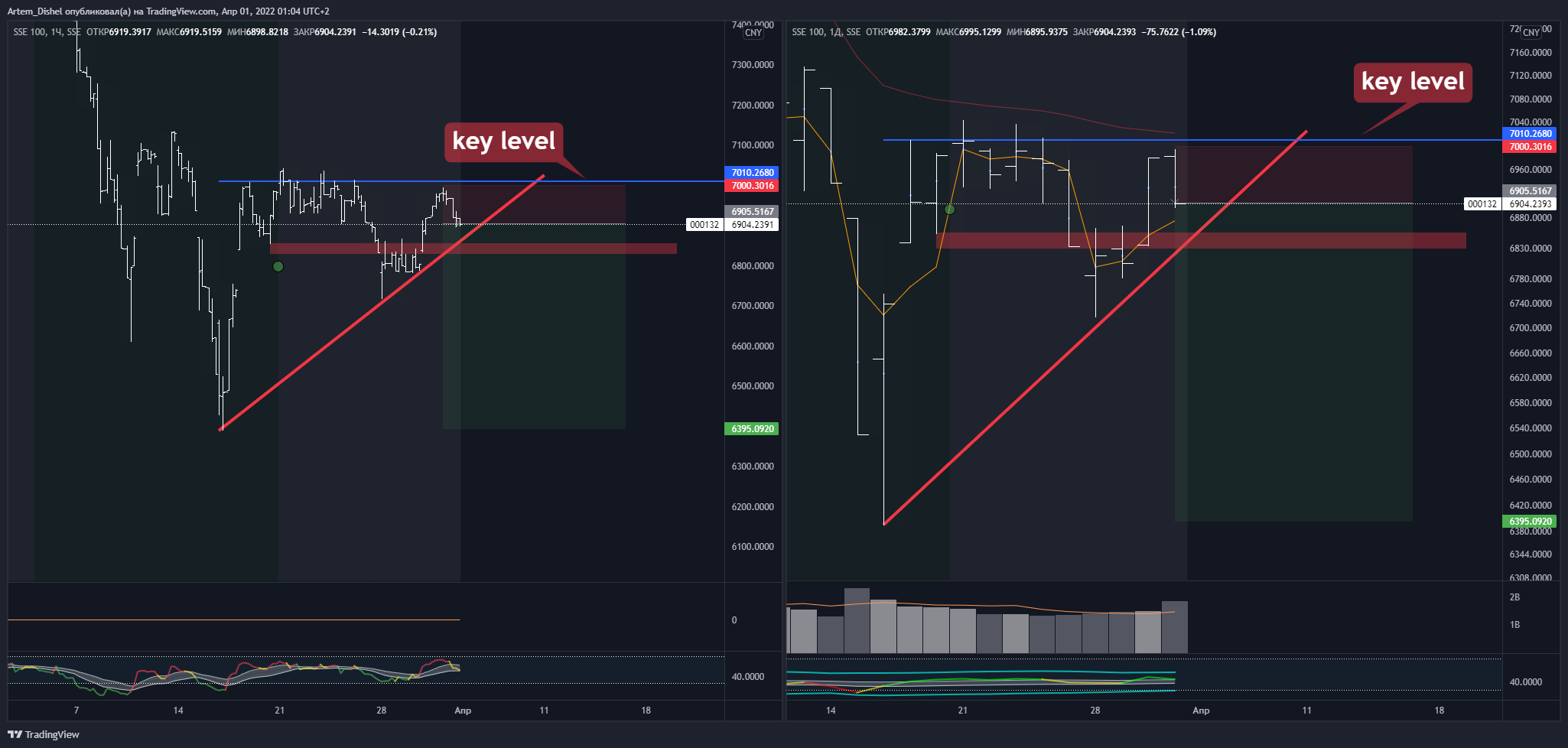 SSE:000132 Chart Image by Artem_Dishel