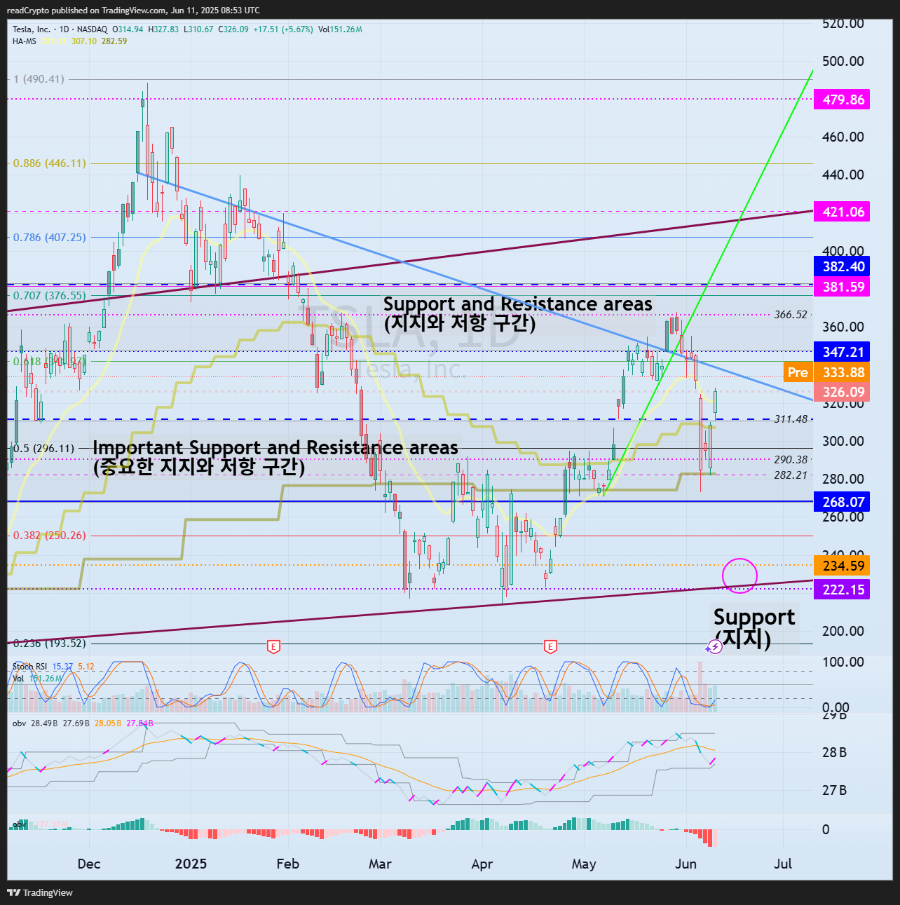 BATS:TSLA Chart Image by readCrypto