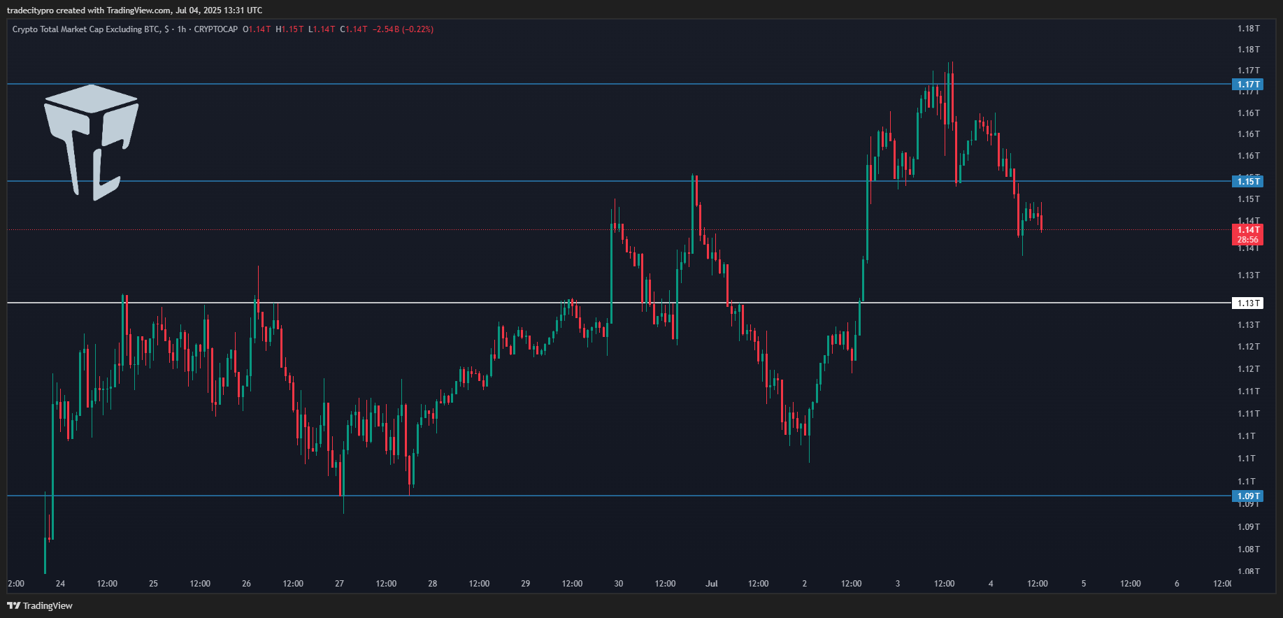 CRYPTOCAP:TOTAL2 Chart Image by tradecitypro