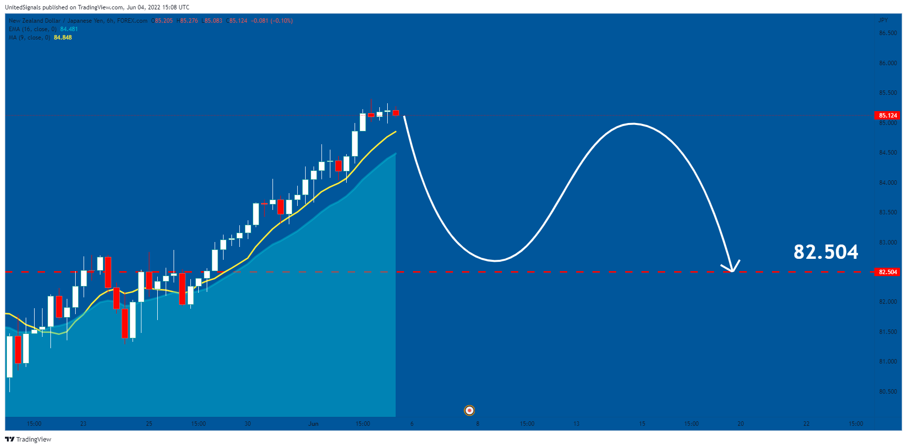 FOREXCOM:NZDJPY Chart Image by UnitedSignals