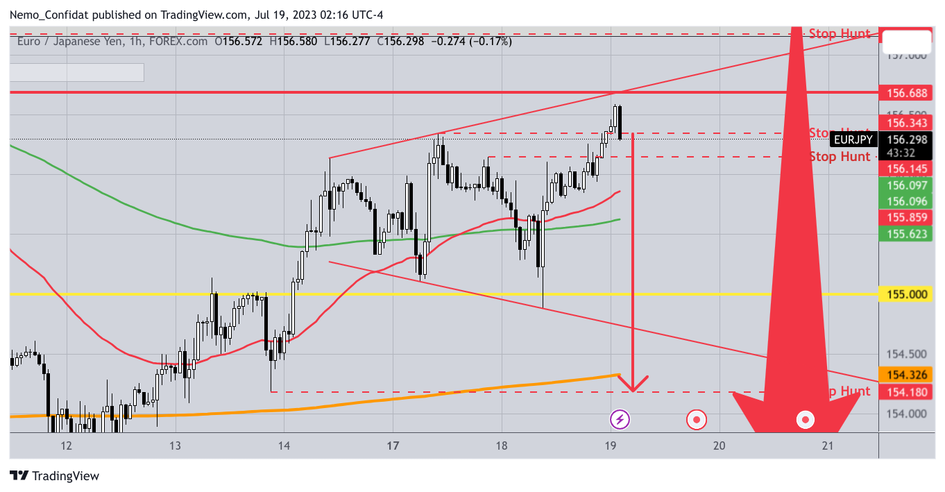 FOREXCOM:EURJPY Chart Image by Nemo_Confidat