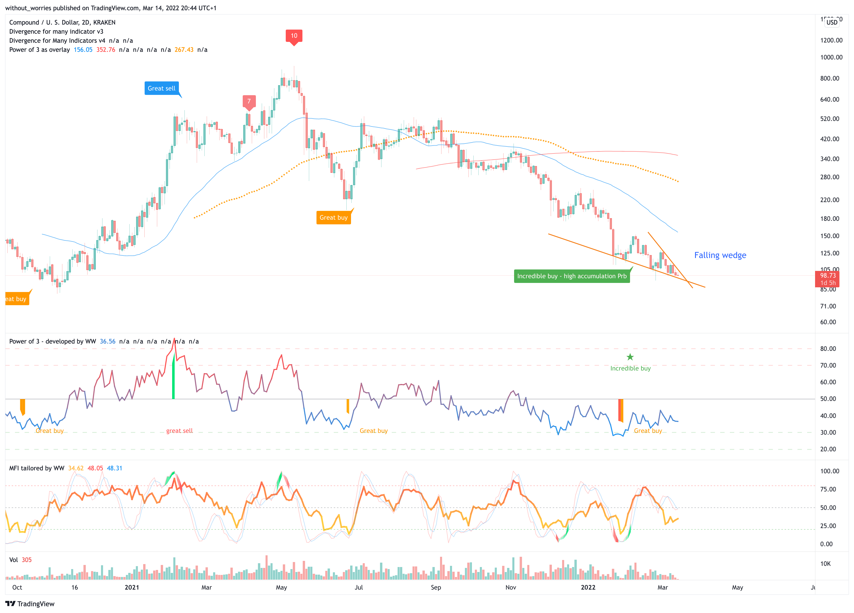 KRAKEN:COMPUSD Chart Image by without_worries