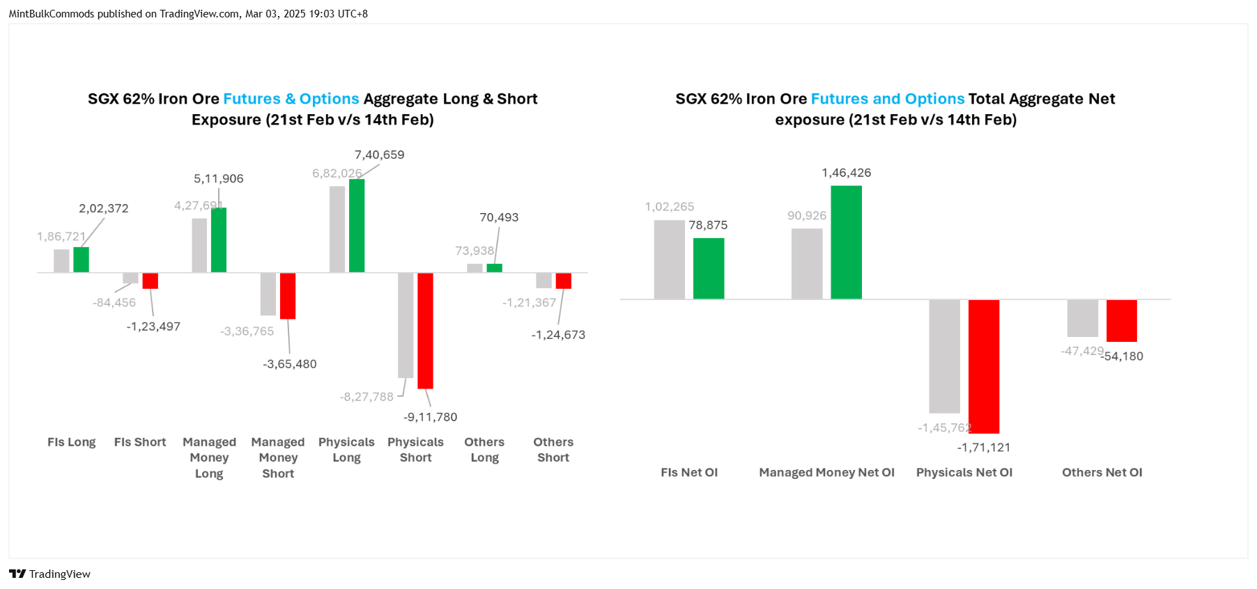 SGX_DLY:FEF2! Chart Image by MintBulkCommods