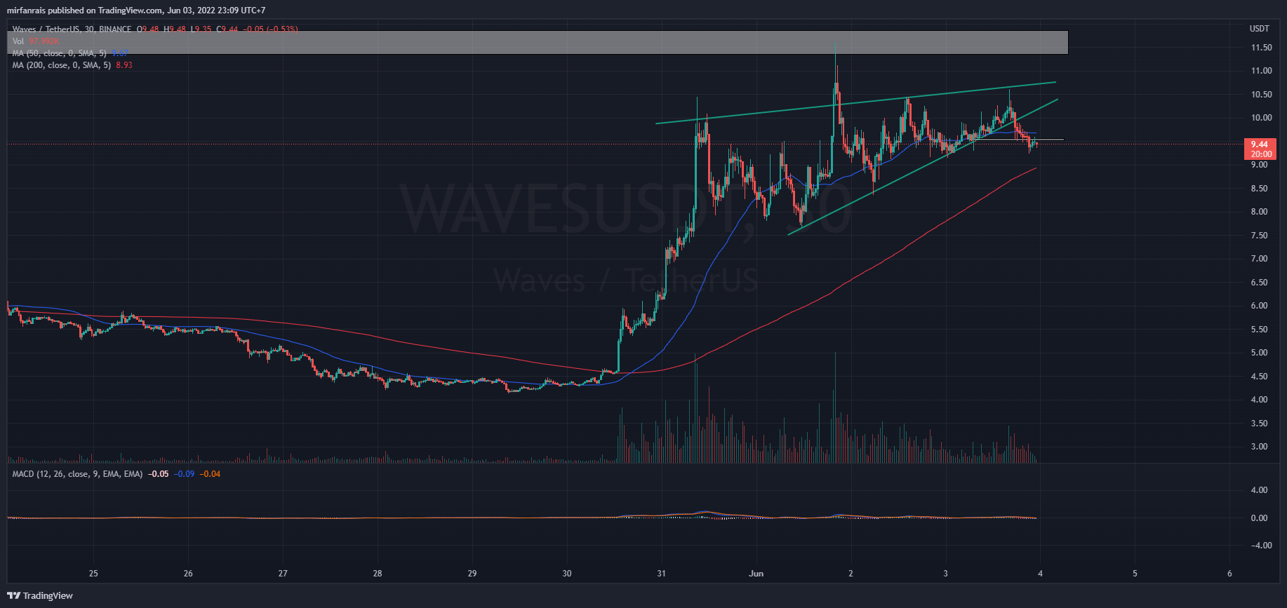 BINANCE:WAVESUSDT Chart Image by mirfanrais