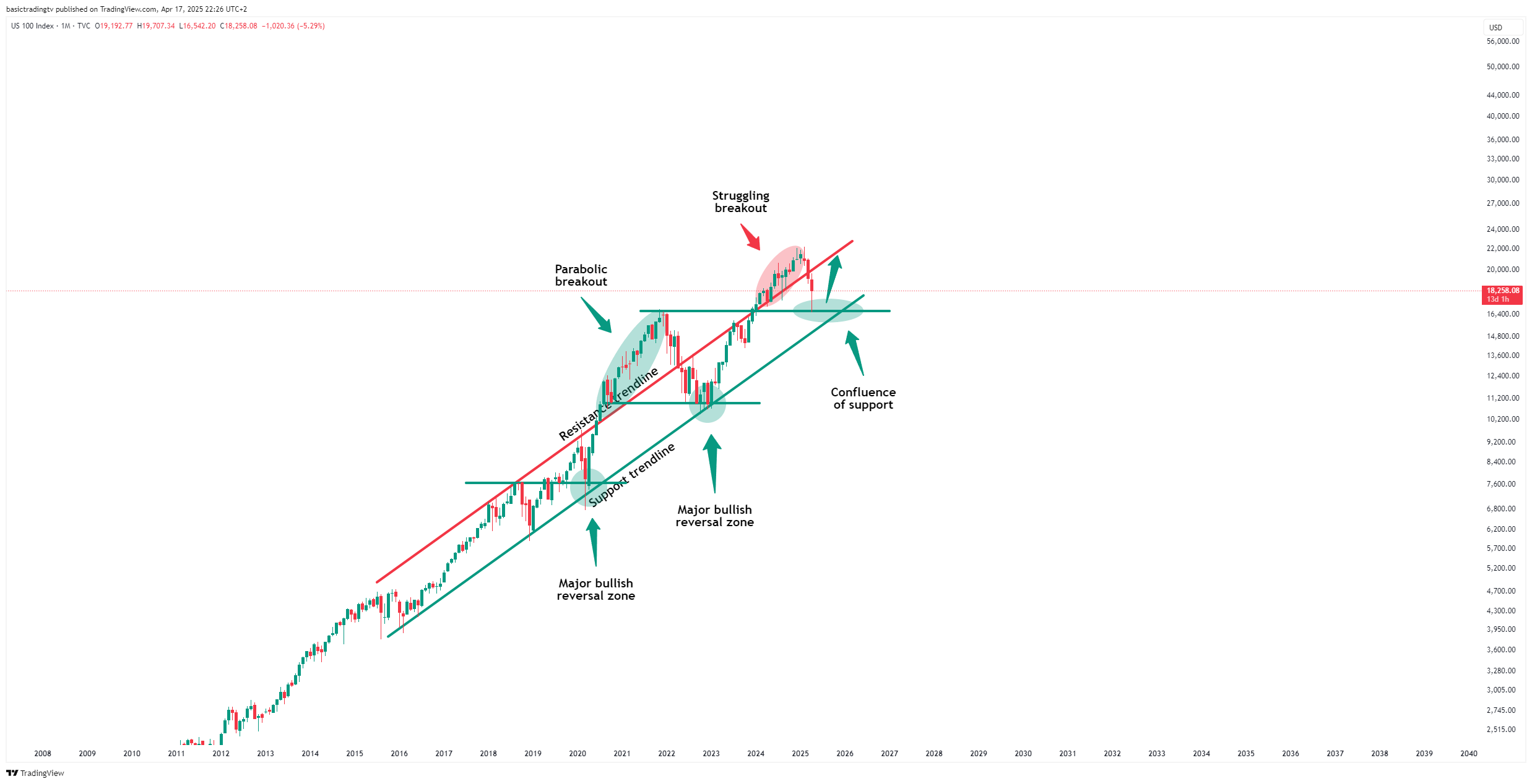 TVC:NDQ Chart Image by basictradingtv