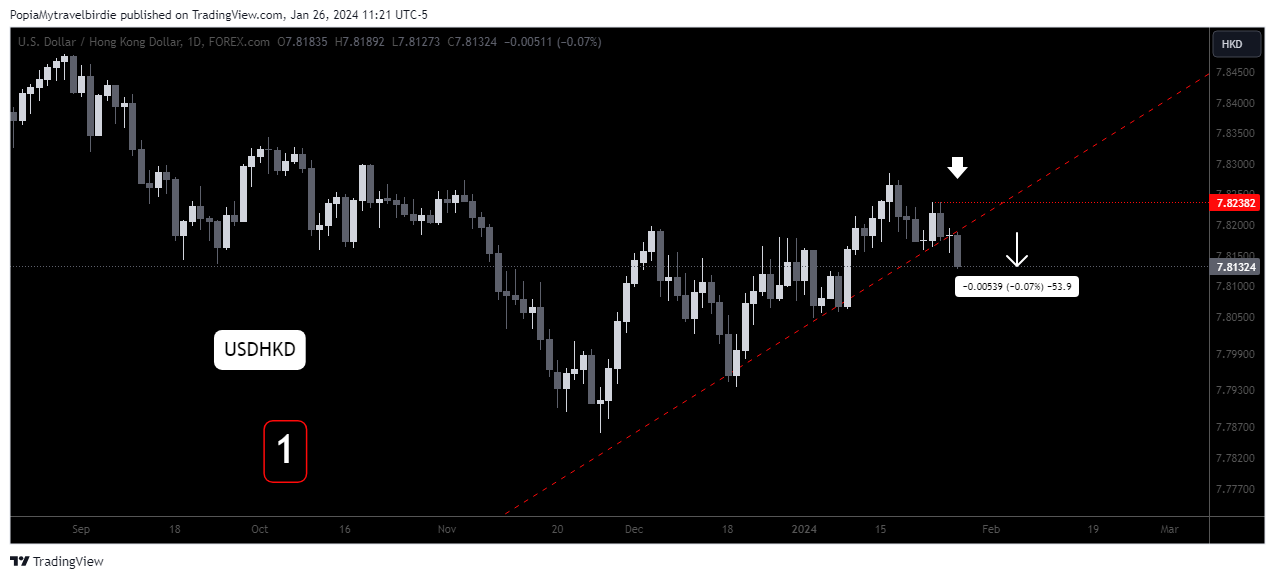 FOREXCOM:USDHKD Chart Image by PopiaMytravelbirdie