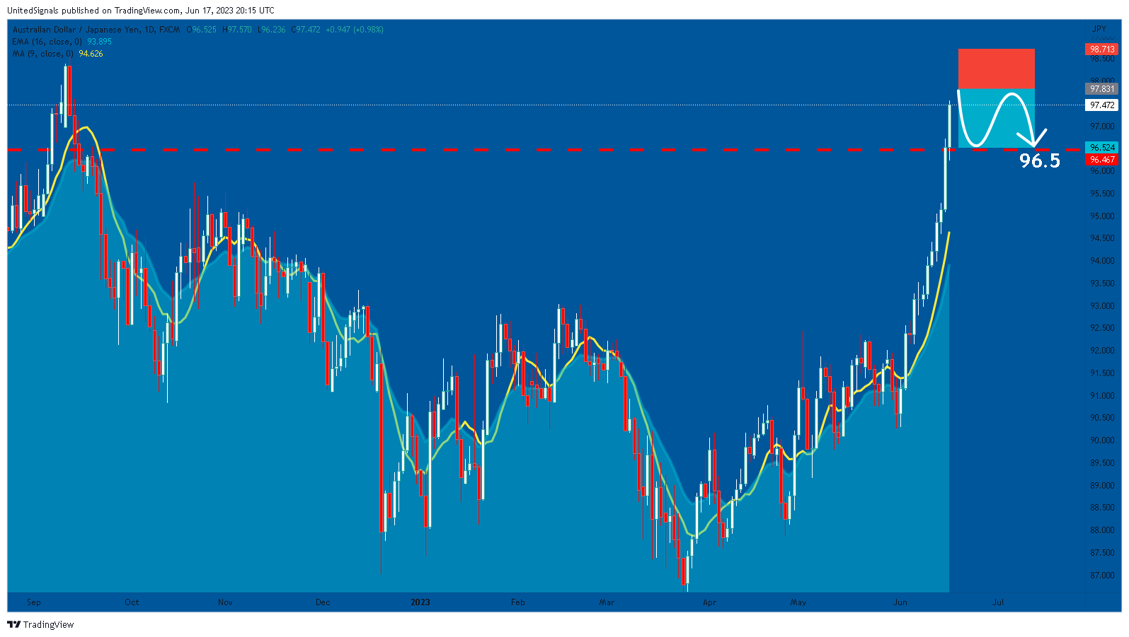 FX:AUDJPY Chart Image by UnitedSignals
