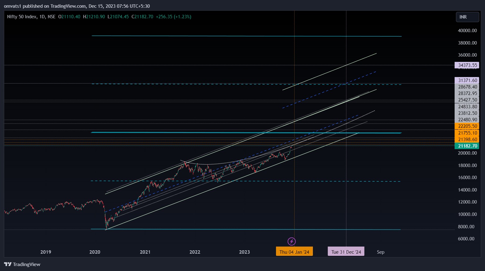 NSE:NIFTY Chart Image by omvats1