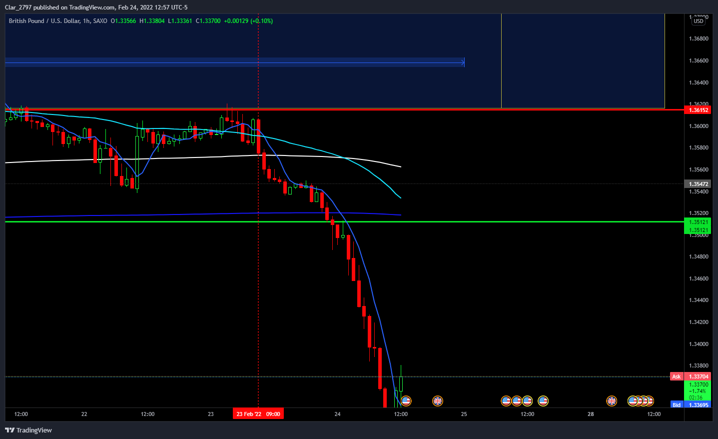 SAXO:GBPUSD Chart Image by Clar_214942894312797