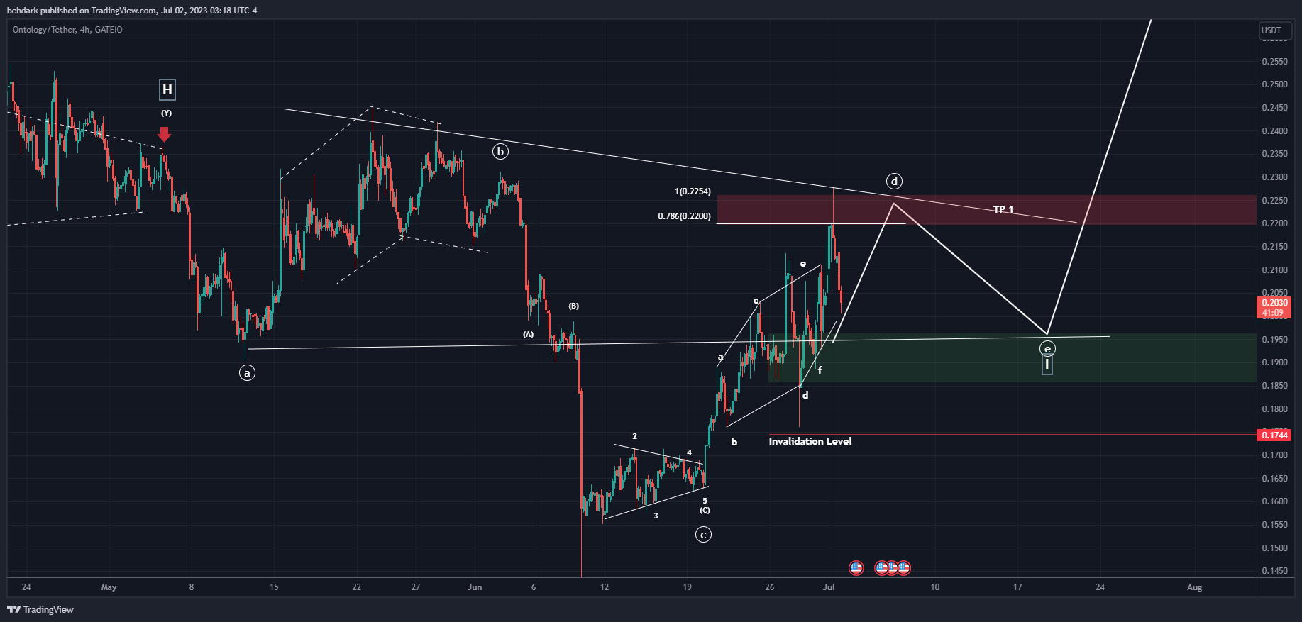 GATEIO:ONTUSDT Chart Image by behdark