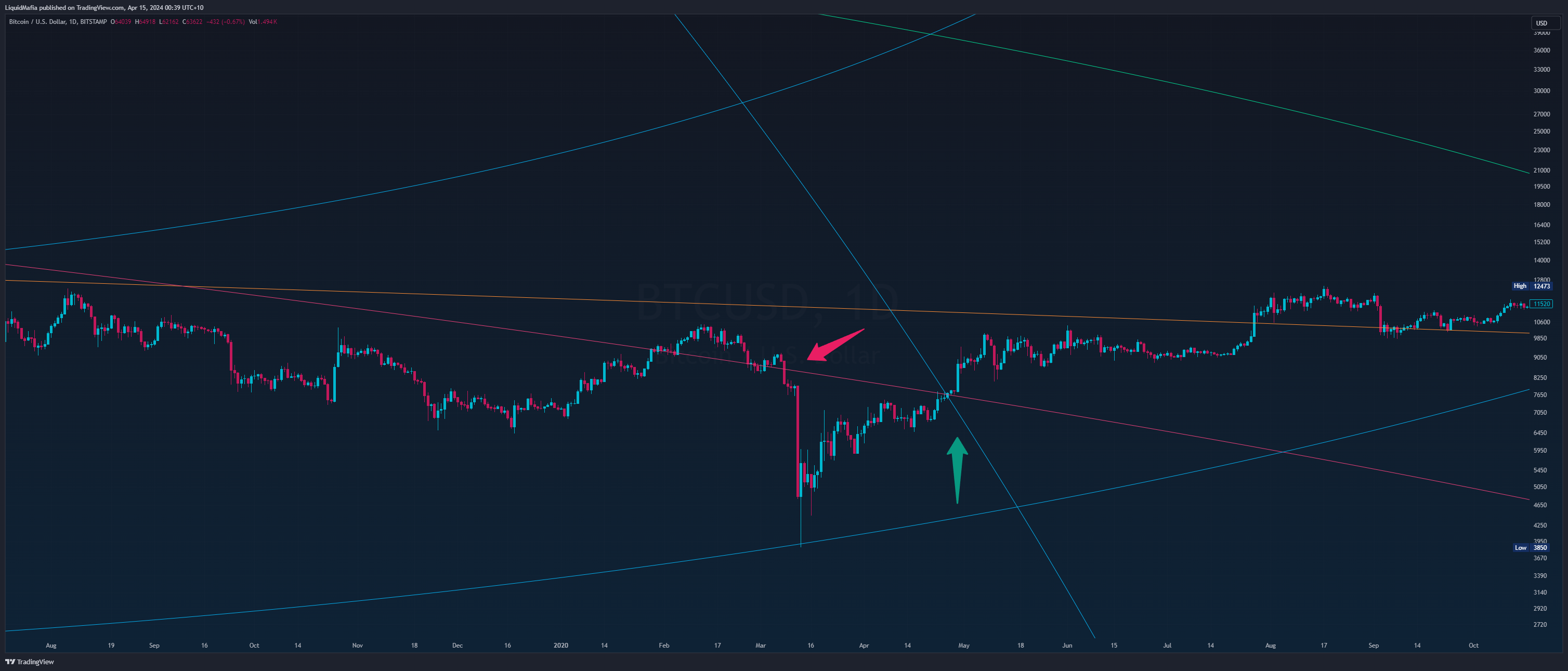 BITSTAMP:BTCUSD Chart Image by LiquidMafia