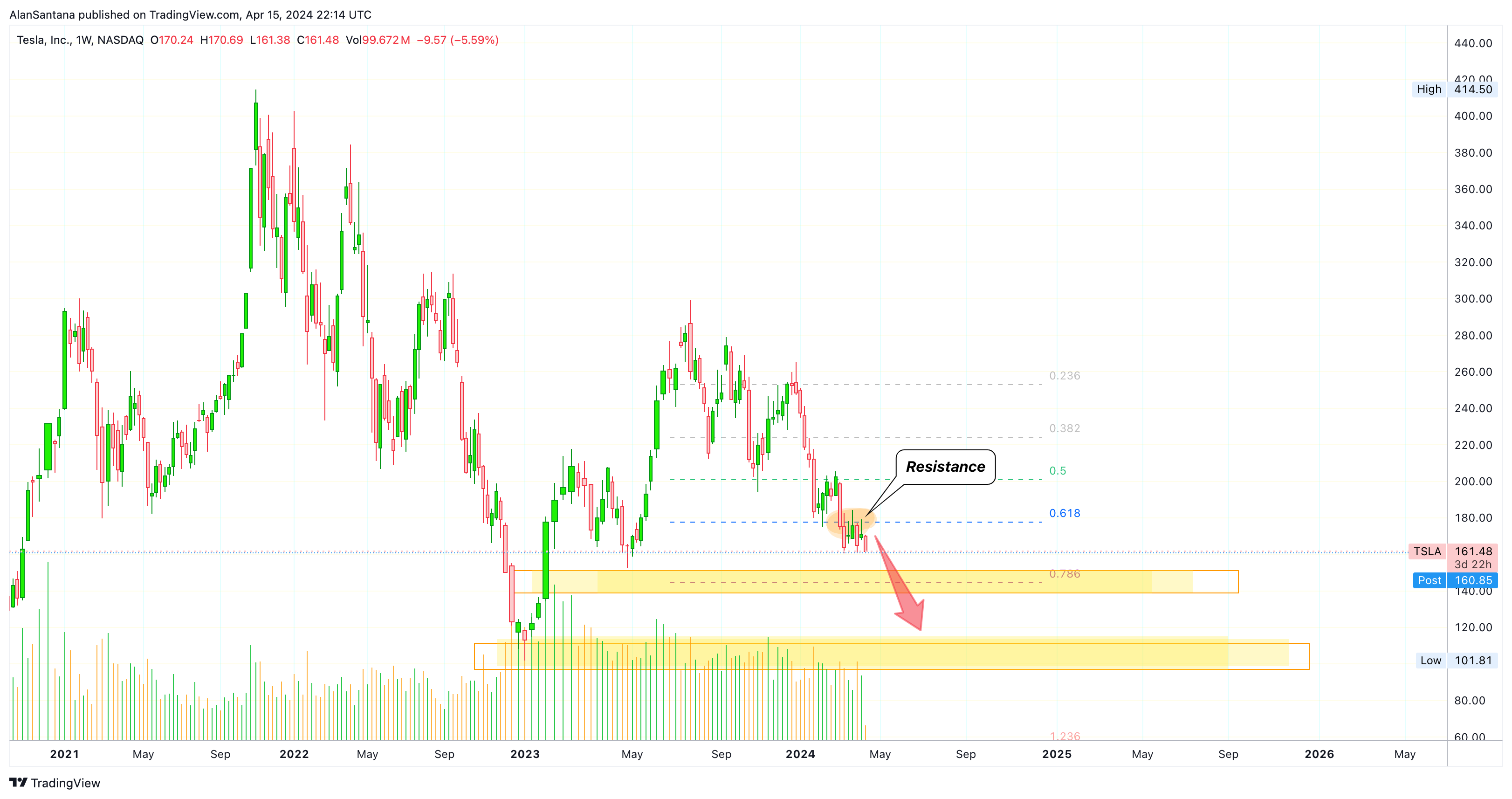 BATS:TSLA Chart Image by MasterAnanda