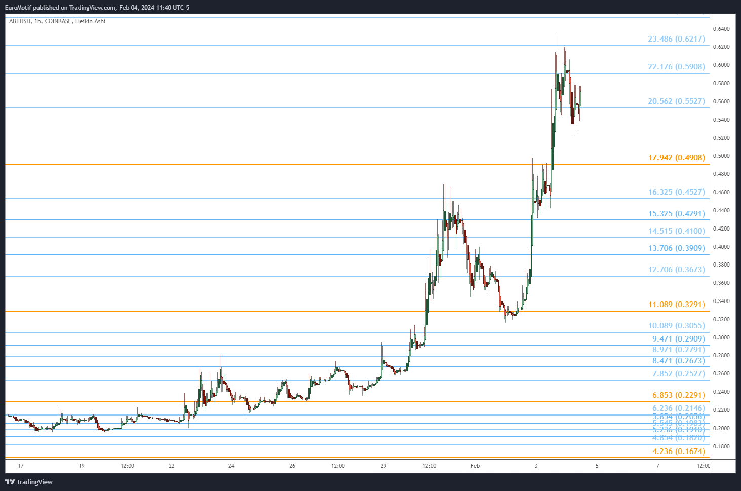 COINBASE:ABTUSD Chart Image by EuroMotif