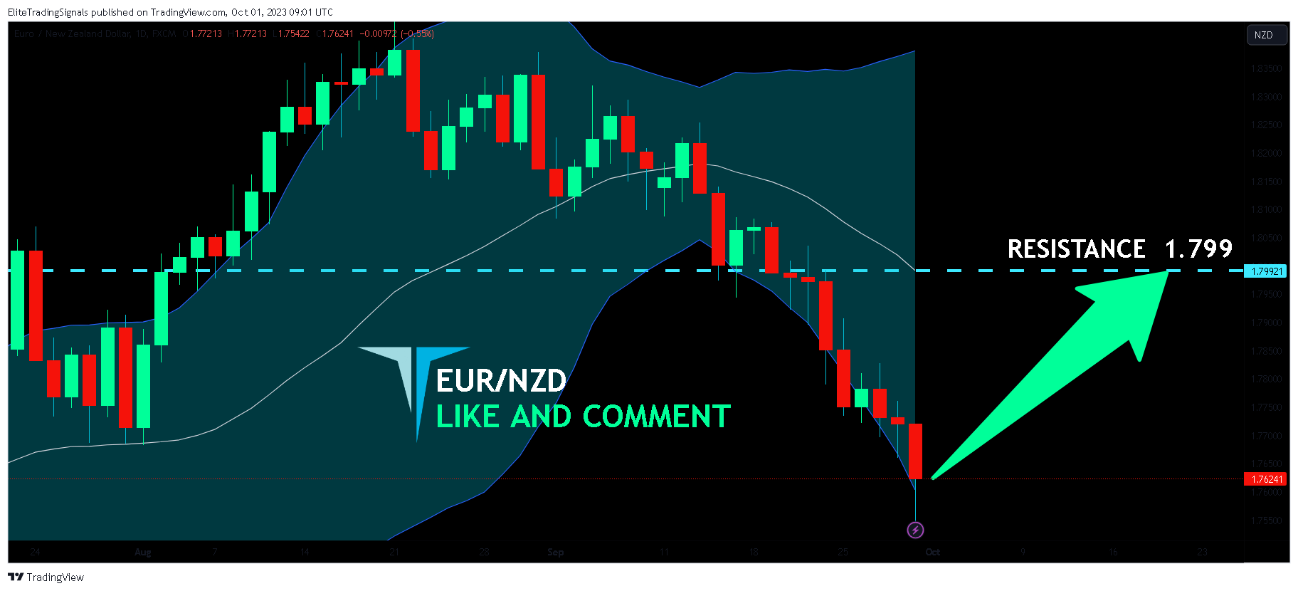 FX:EURNZD Chart Image by EliteTradingSignals