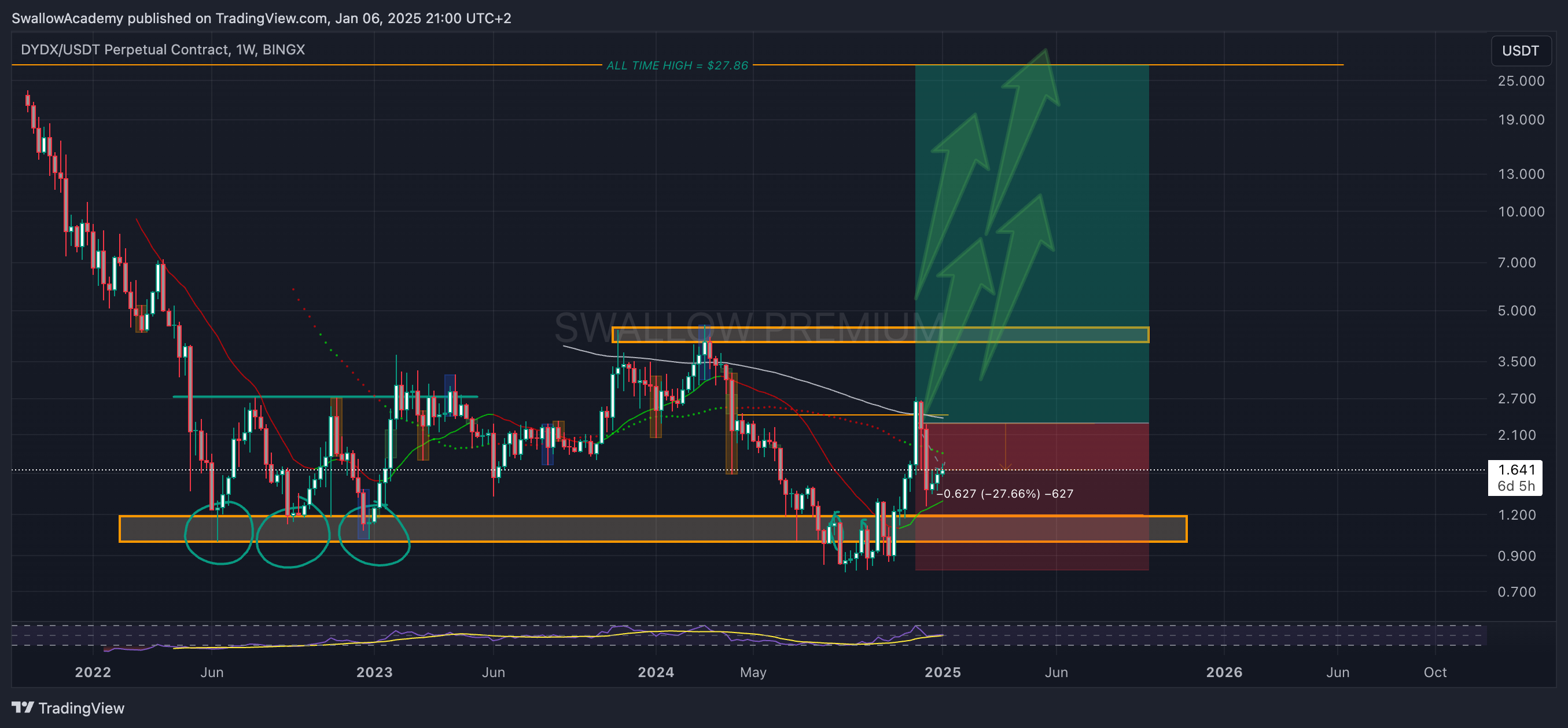 BINGX:DYDXUSDT.P Chart Image by SwallowAcademy