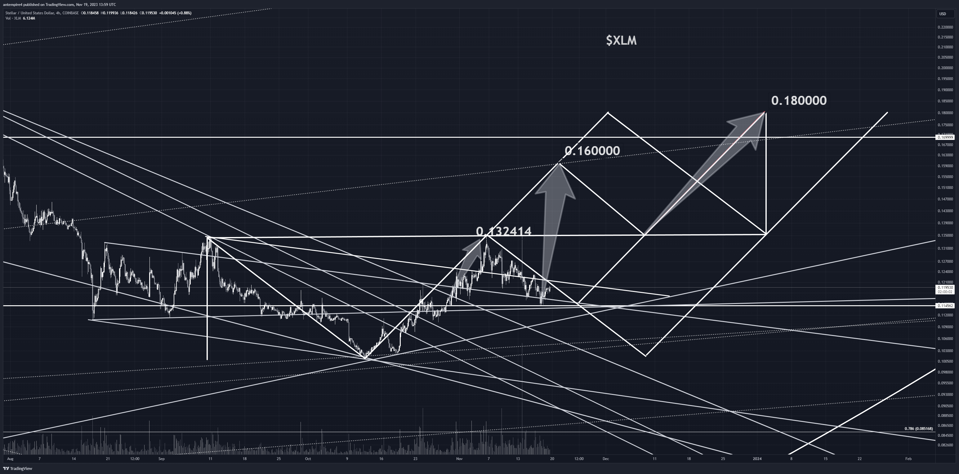 COINBASE:XLMUSD Chart Image by antempire4