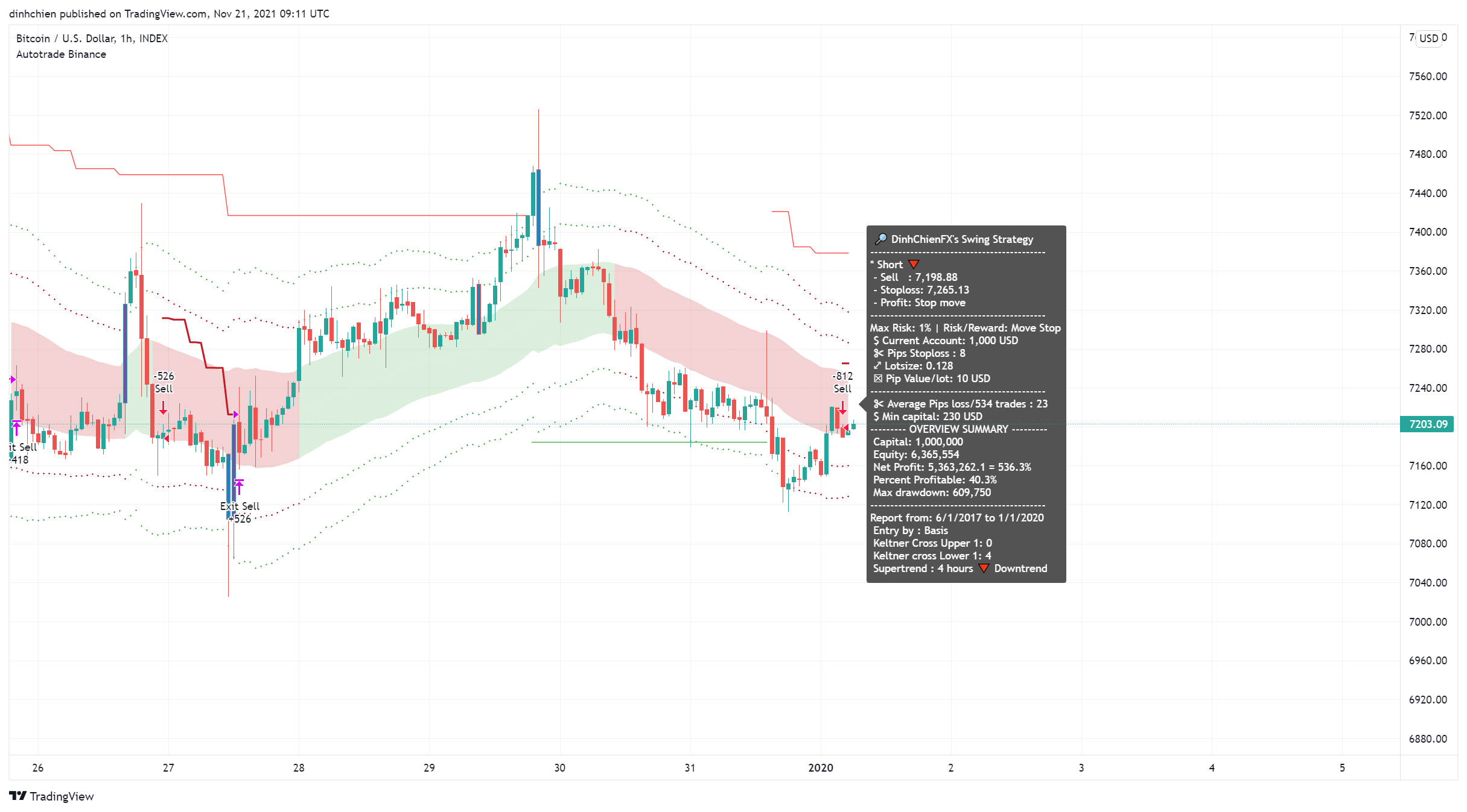INDEX:BTCUSD Chart Image by dinhchien