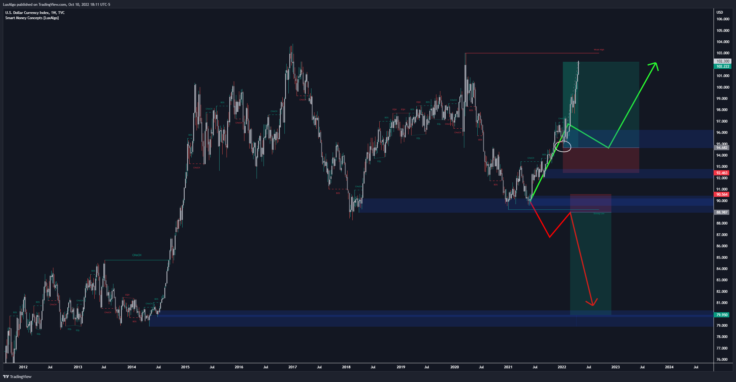 TVC:DXY Chart Image by LuxAlgo