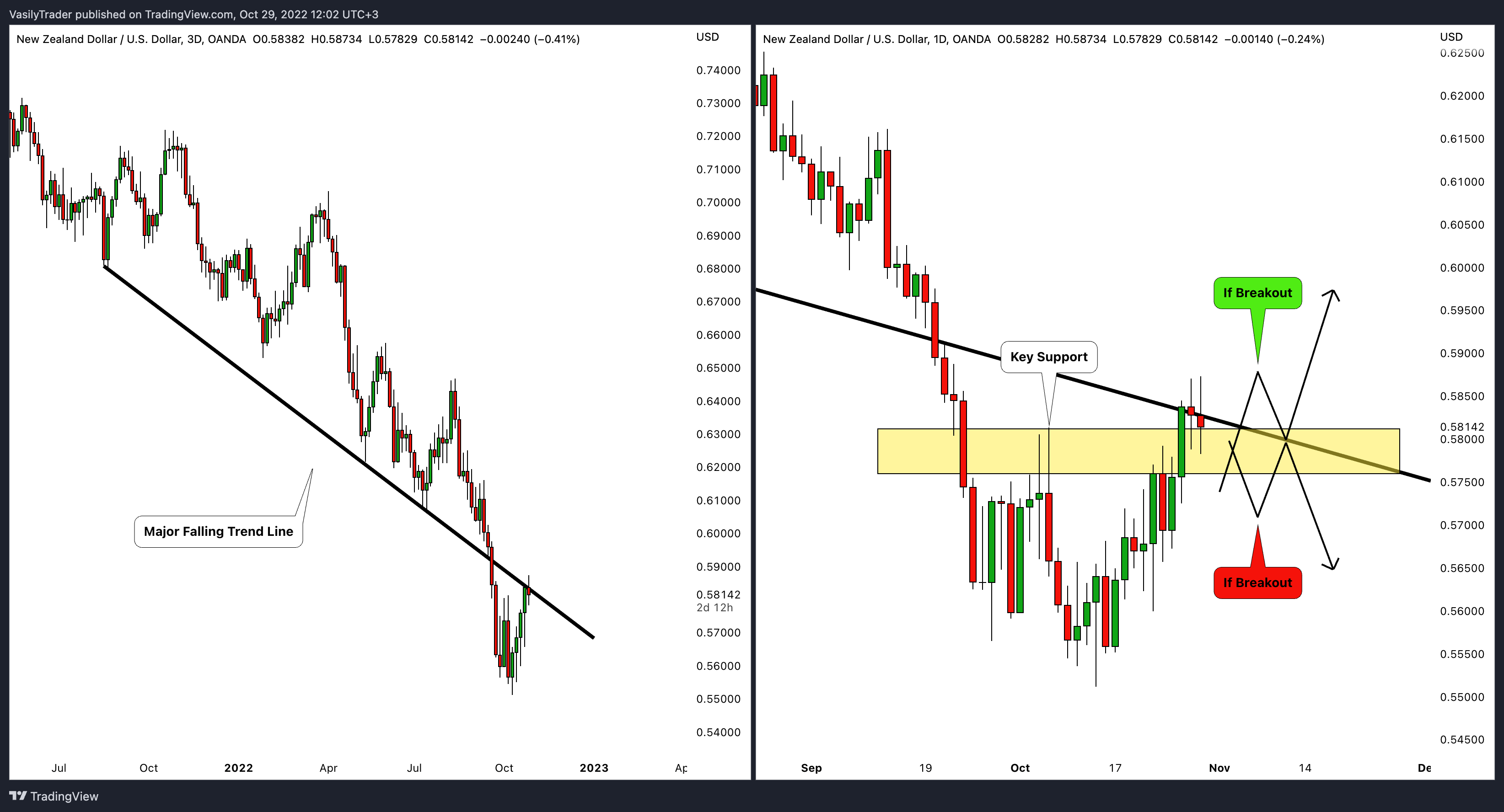 OANDA:NZDUSD Chart Image by VasilyTrader