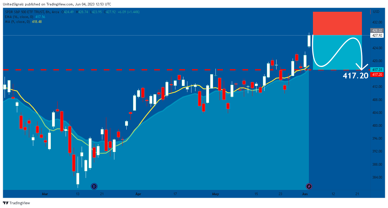 AMEX:SPY Chart Image by UnitedSignals