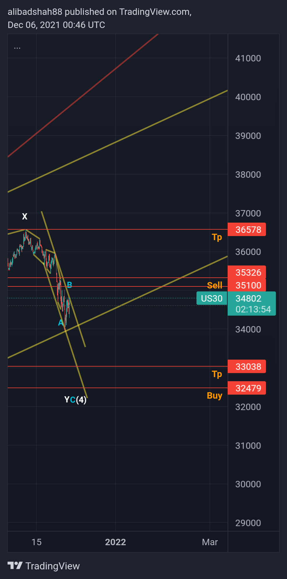 CURRENCYCOM:US30 Chart Image by alibadshah88