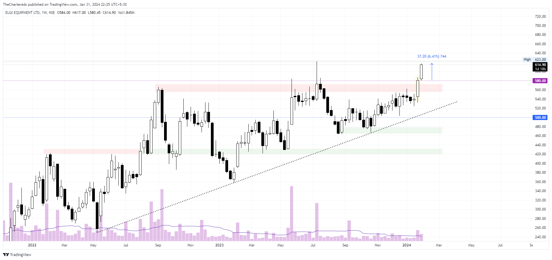 NSE:ELGIEQUIP Chart Image by TheChartereds