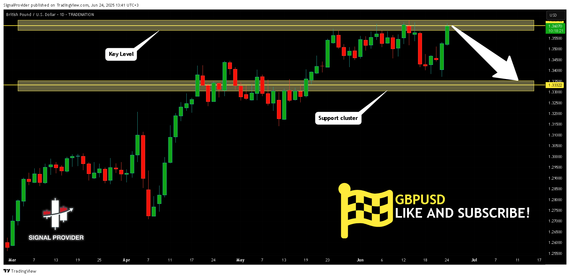 TRADENATION:GBPUSD Chart Image by SignalProvider