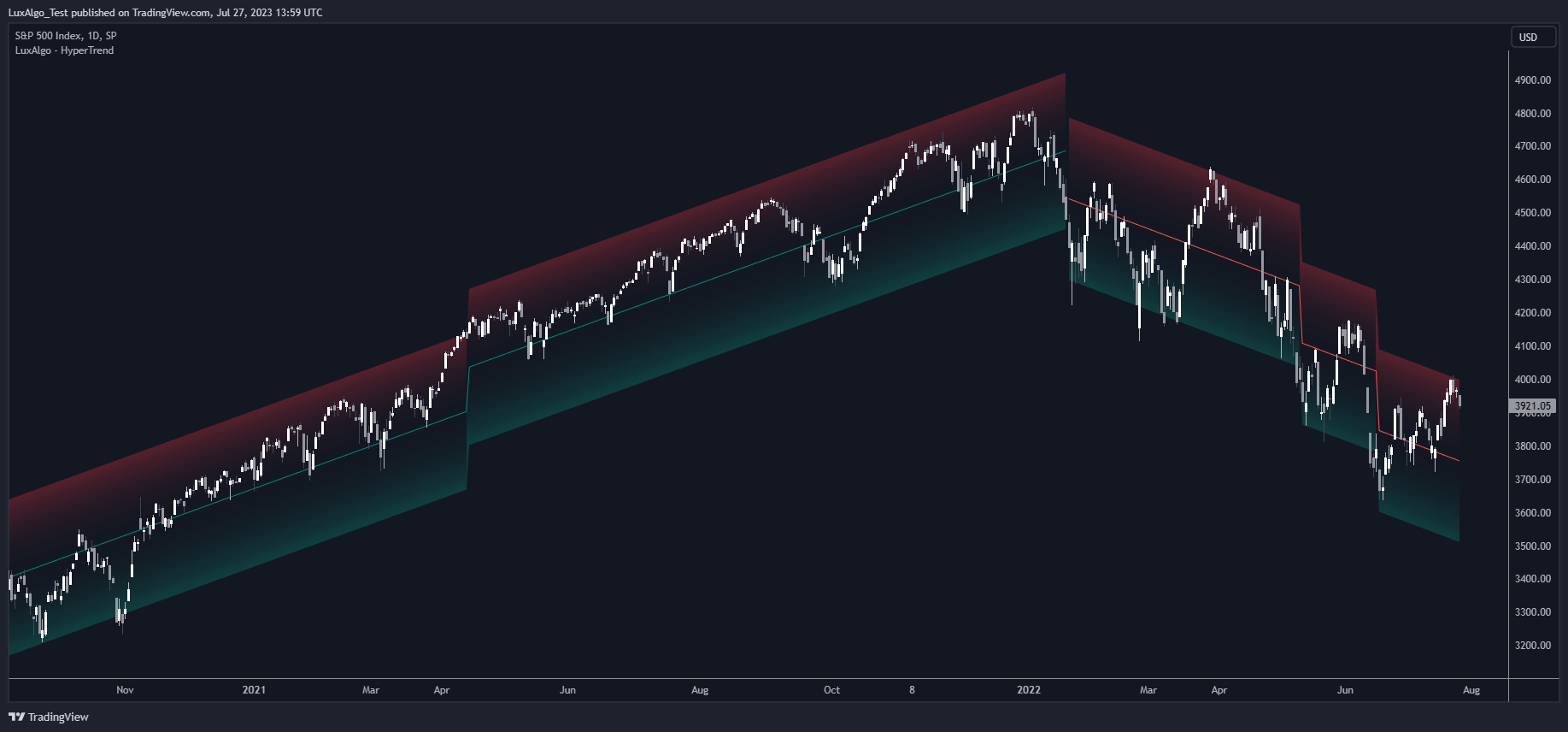 SP:SPX Chart Image by LuxAlgo_Test