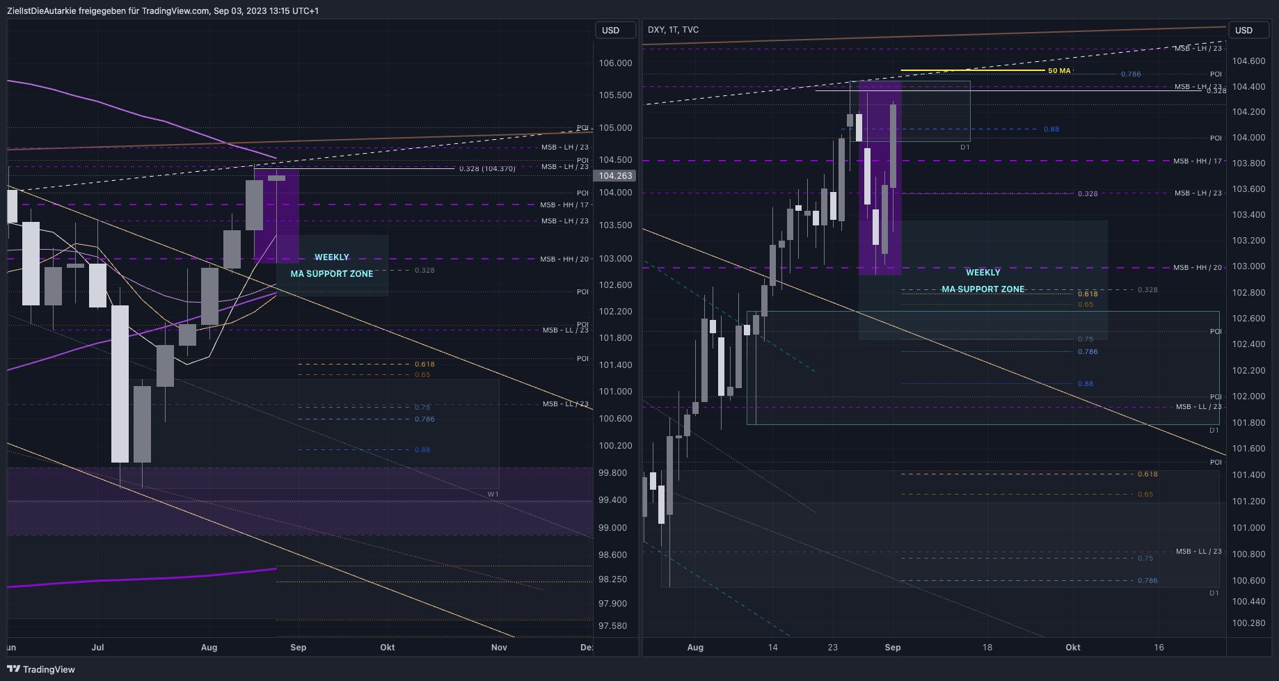 TVC:DXY Chart Image by ZielIstDieAutarkie