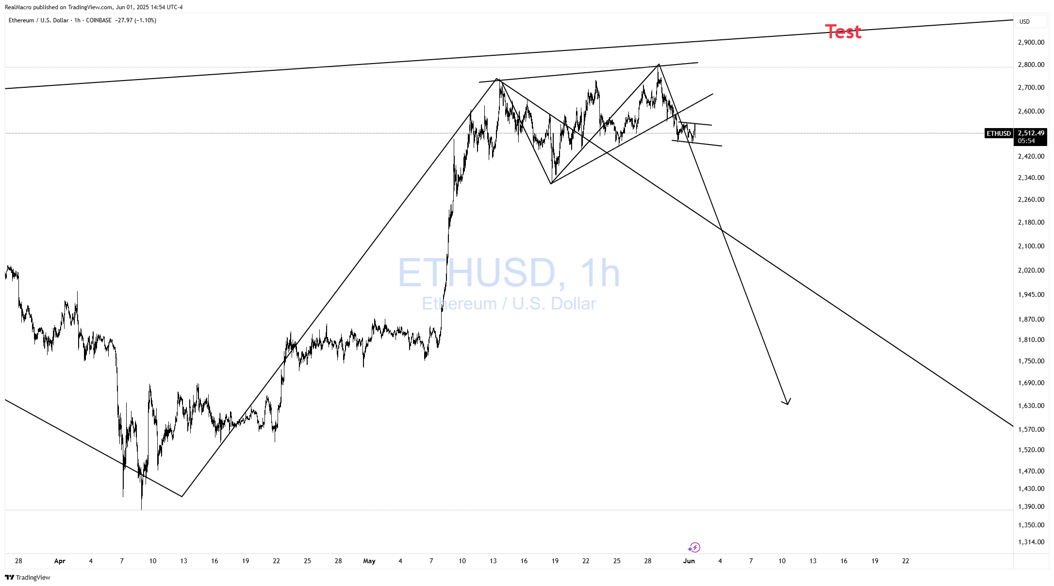 COINBASE:ETHUSD Chart Image by RealMacro