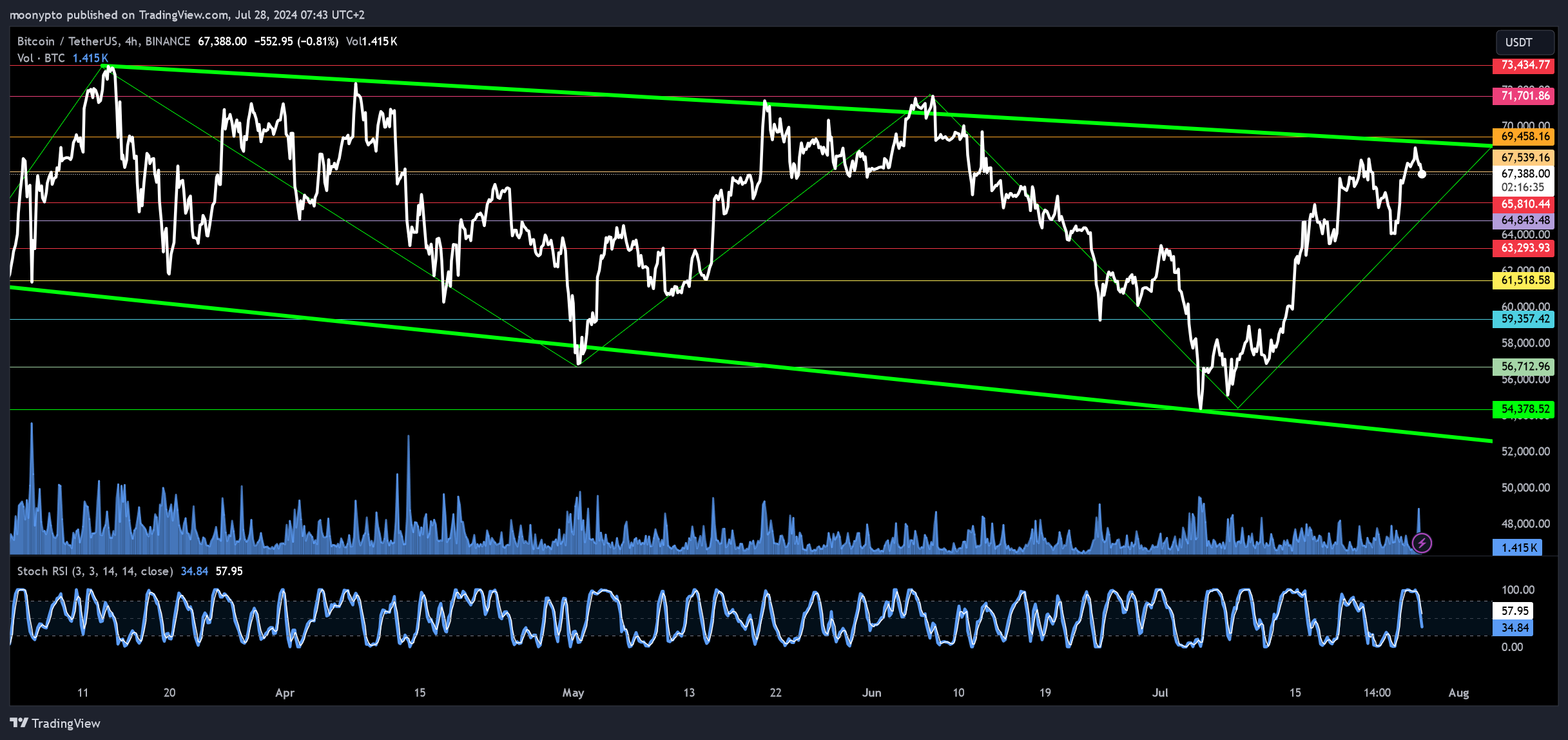 BINANCE:BTCUSDT Chart Image by moonypto